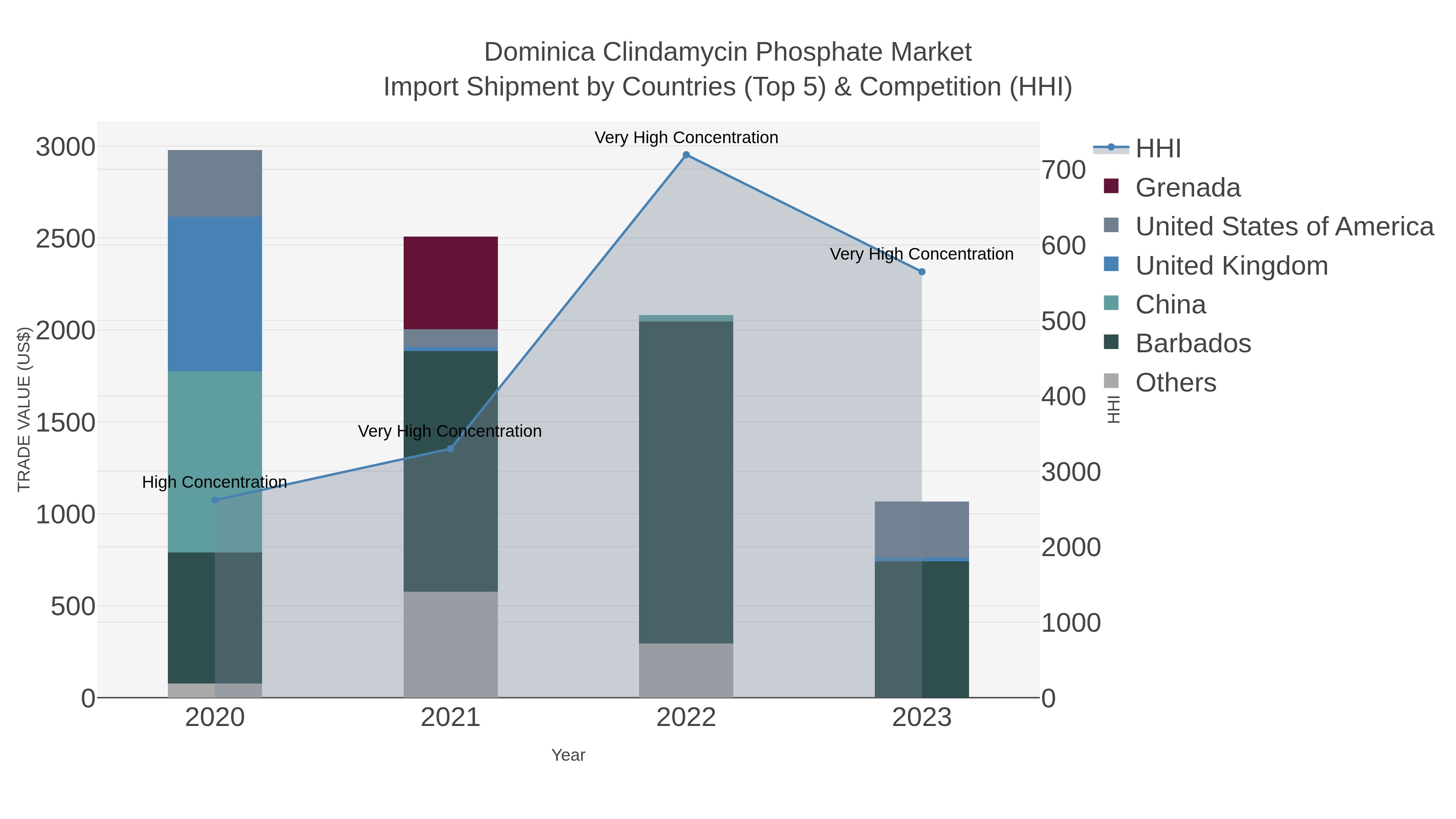 Dominica Clindamycin Phosphate Market Import Shipment by Countries (Top 5) & Competition (HHI)