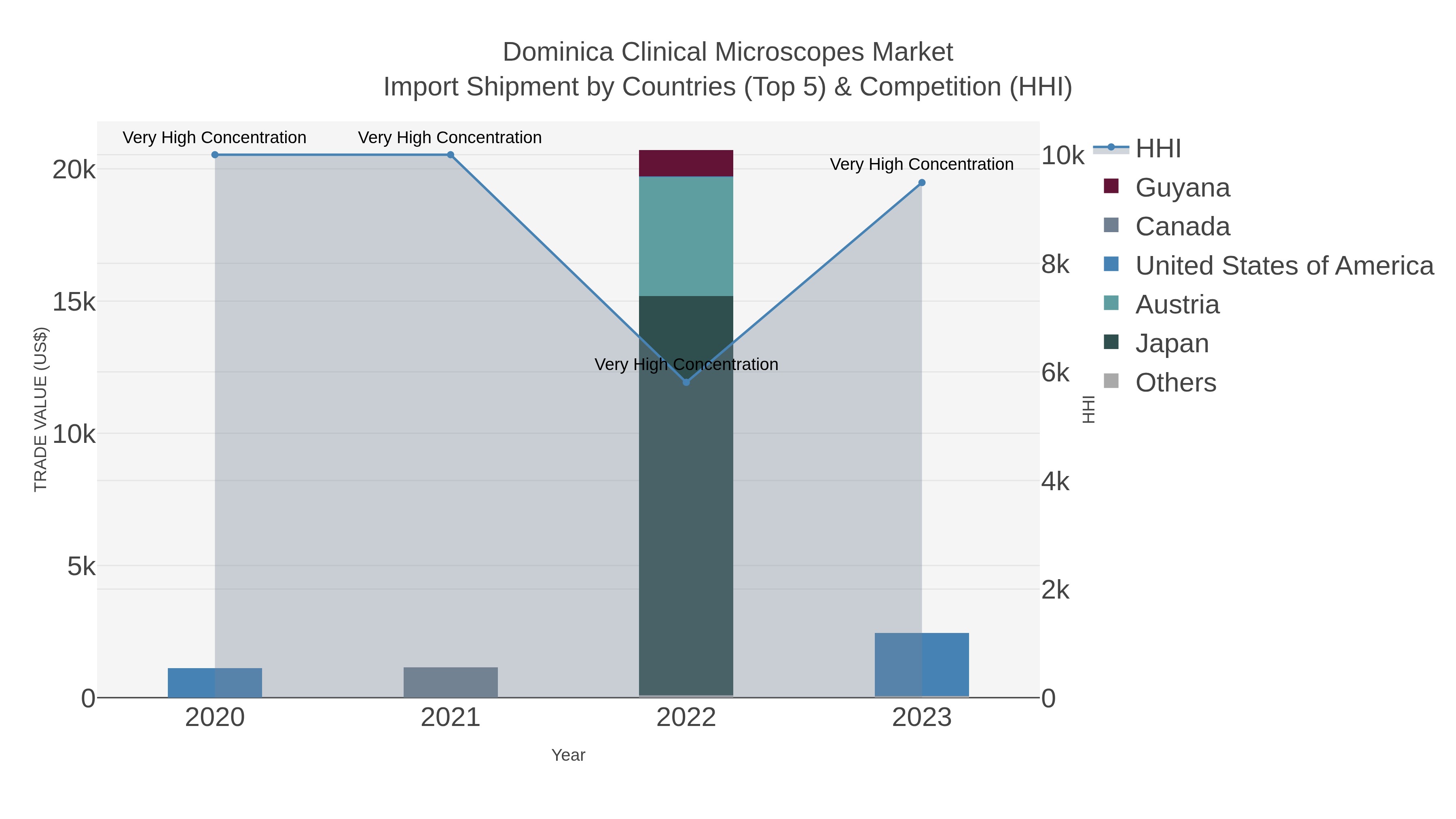 Dominica Clinical Microscopes Market Import Shipment by Countries (Top 5) & Competition (HHI)