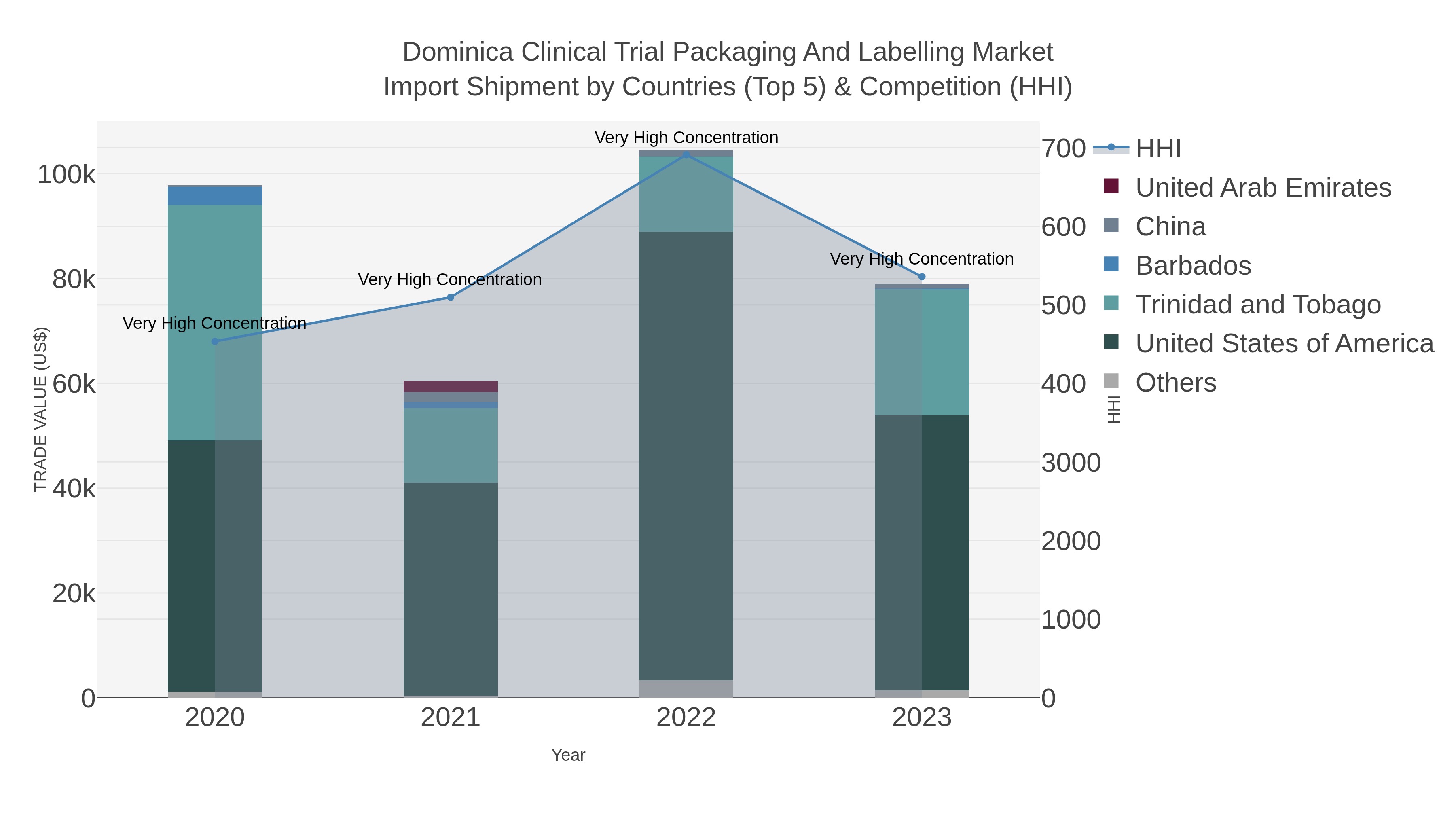 Dominica Clinical Trial Packaging And Labelling Market Import Shipment by Countries (Top 5) & Competition (HHI)