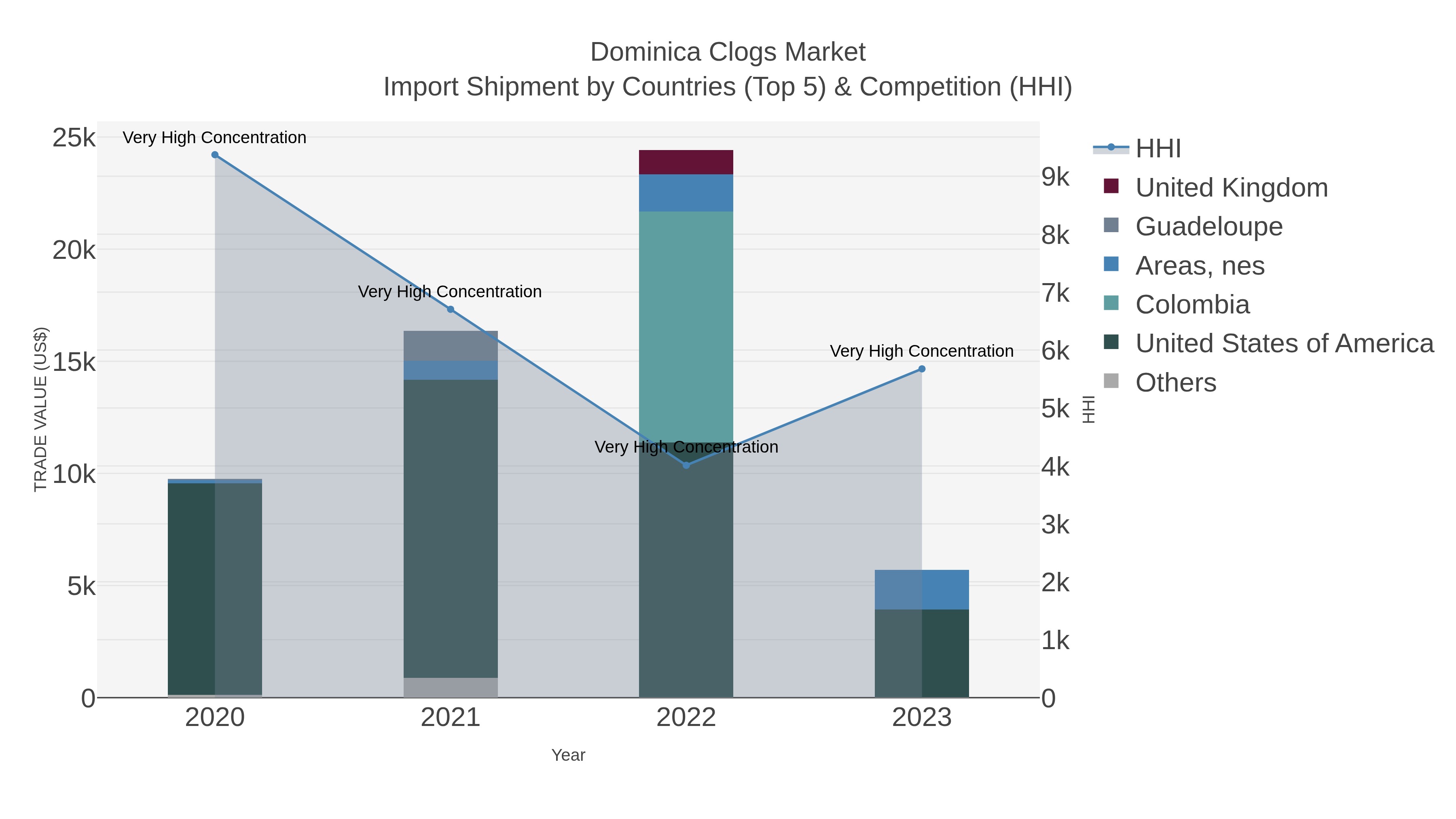 Dominica Clogs Market Import Shipment by Countries (Top 5) & Competition (HHI)