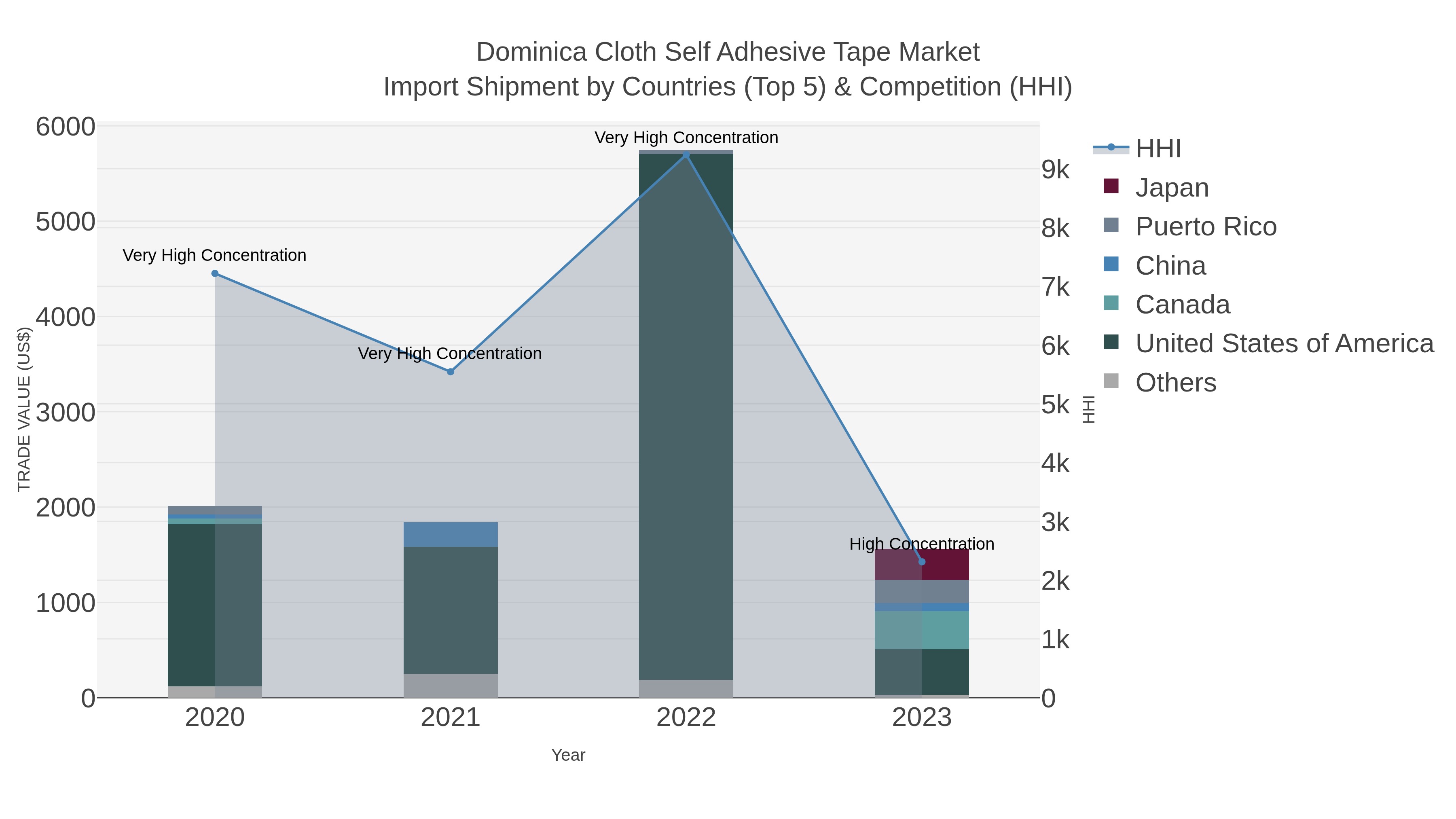 Dominica Cloth Self Adhesive Tape Market Import Shipment by Countries (Top 5) & Competition (HHI)