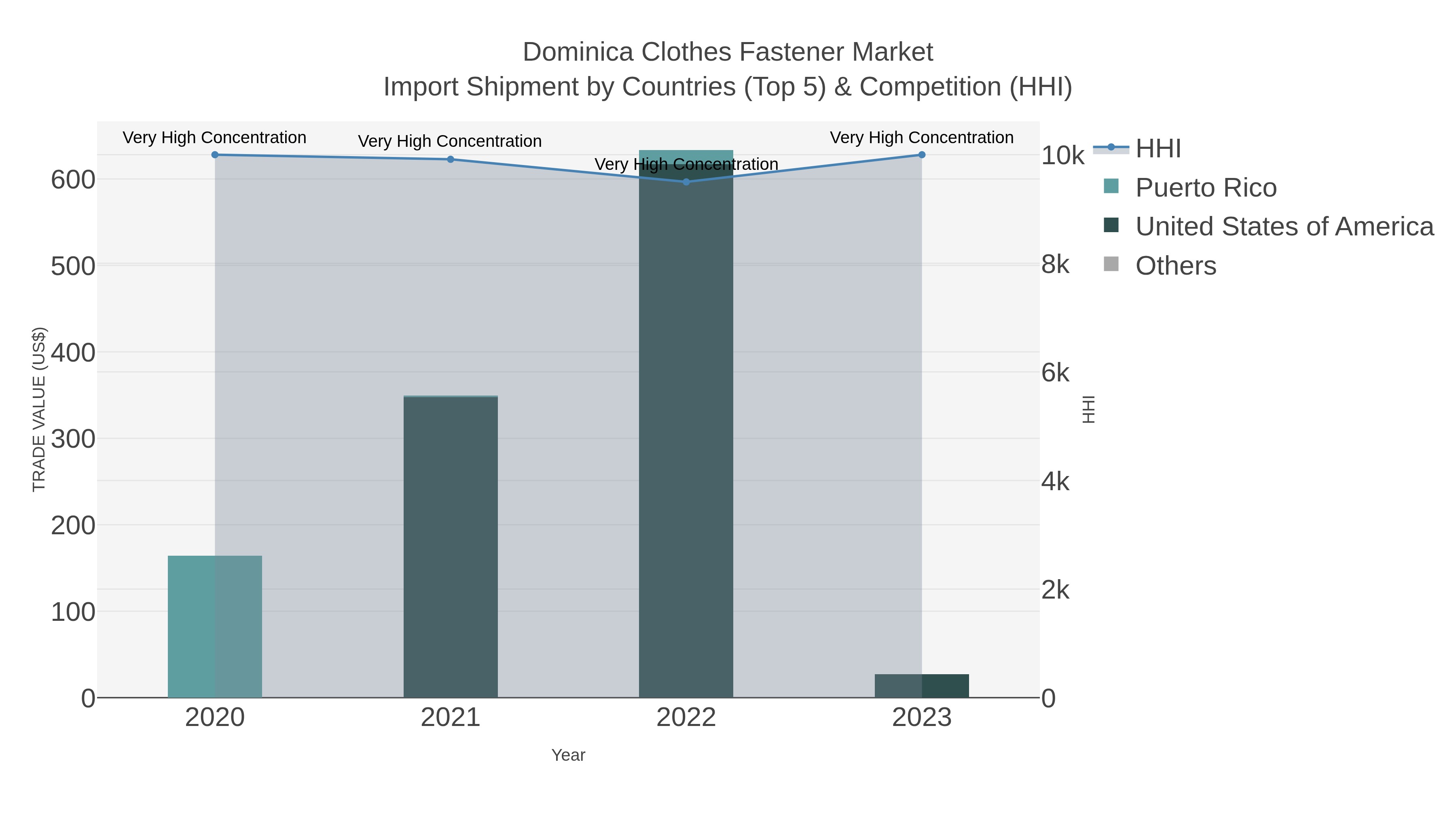 Dominica Clothes Fastener Market Import Shipment by Countries (Top 5) & Competition (HHI)