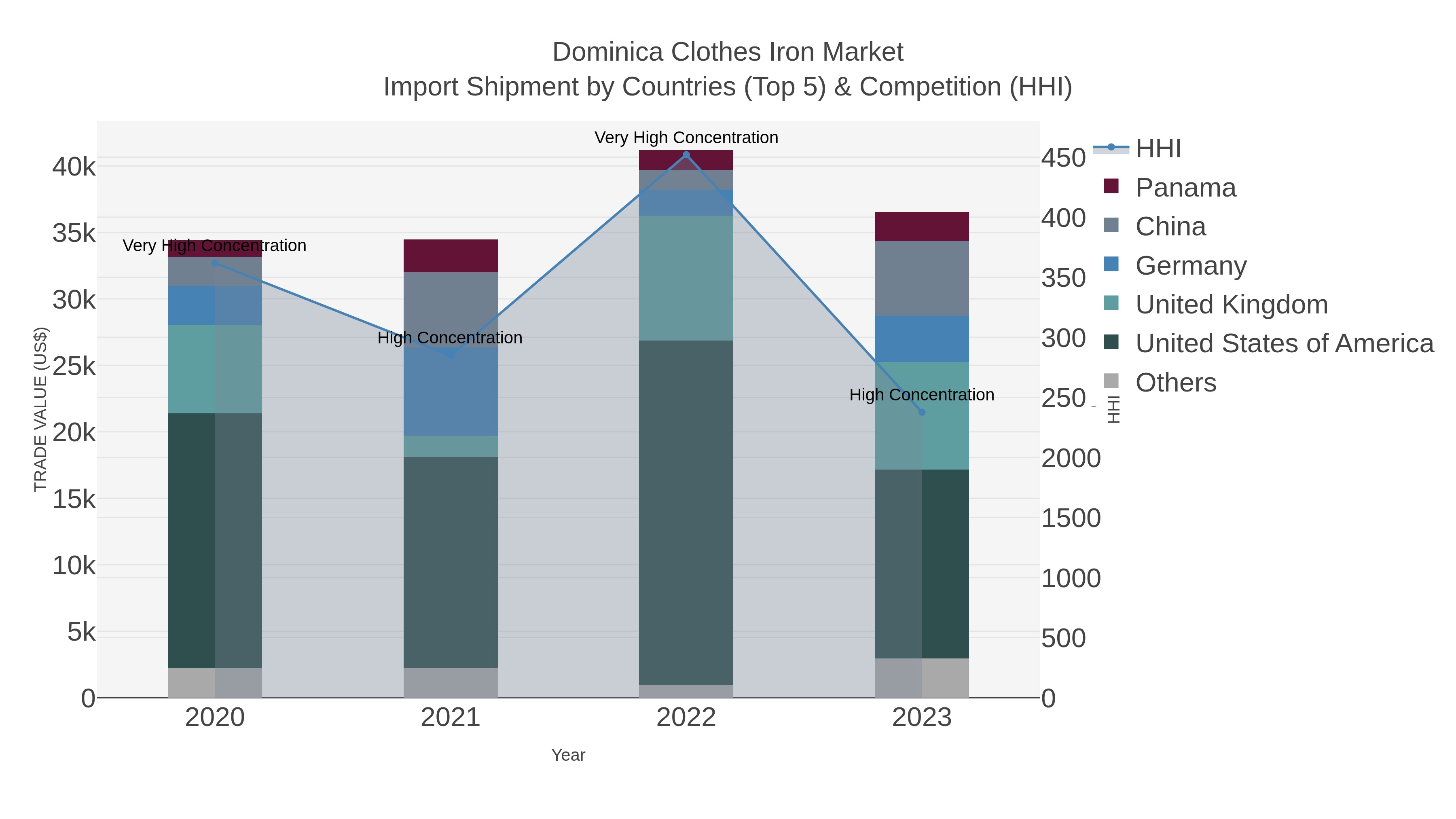 Dominica Clothes Iron Market Import Shipment by Countries (Top 5) & Competition (HHI)