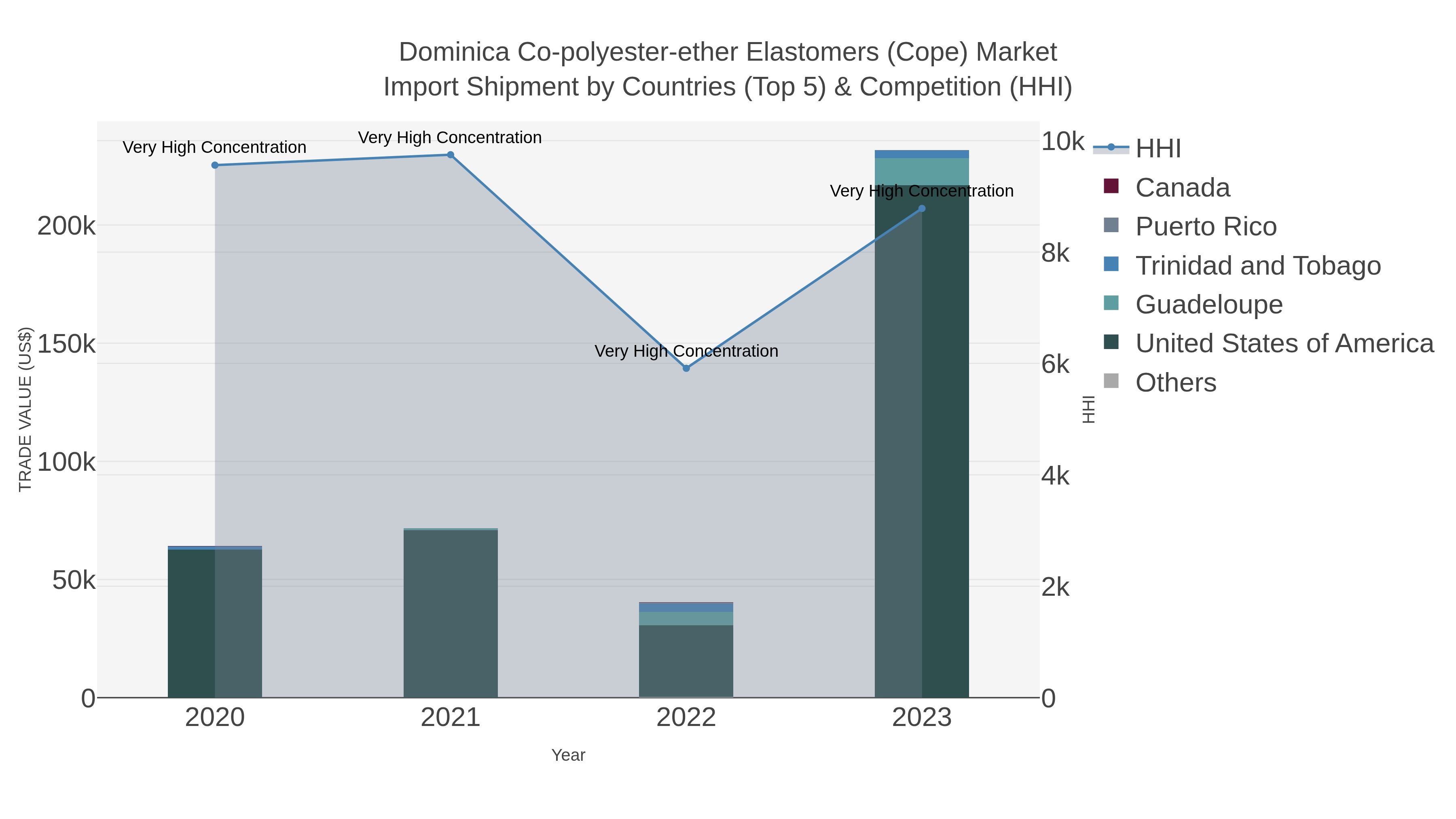 Dominica Co-polyester-ether Elastomers (cope) Market Import Shipment by Countries (Top 5) & Competition (HHI)