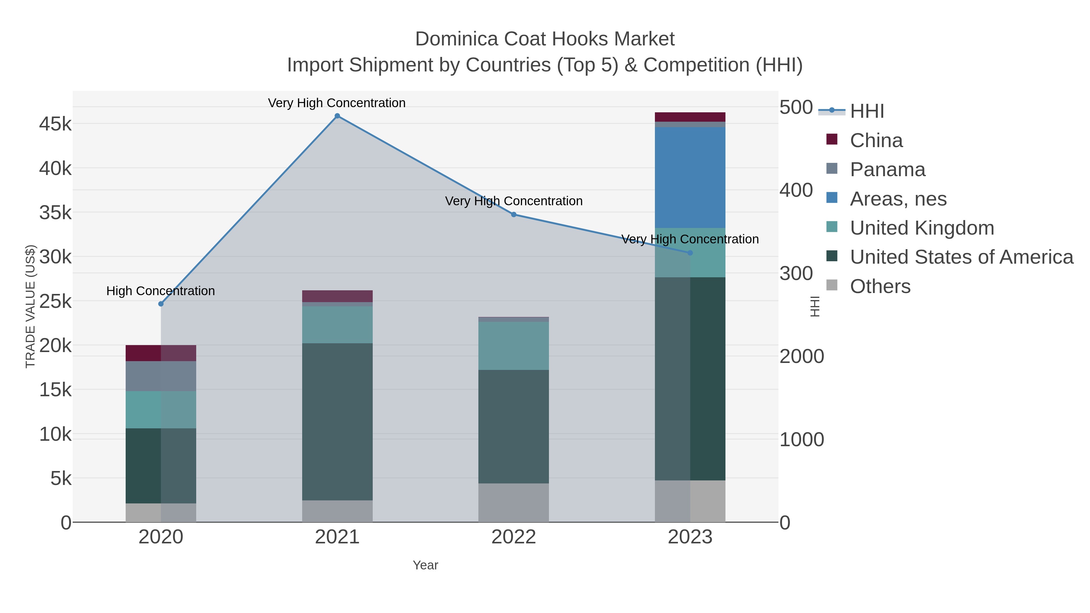 Dominica Coat Hooks Market Import Shipment by Countries (Top 5) & Competition (HHI)