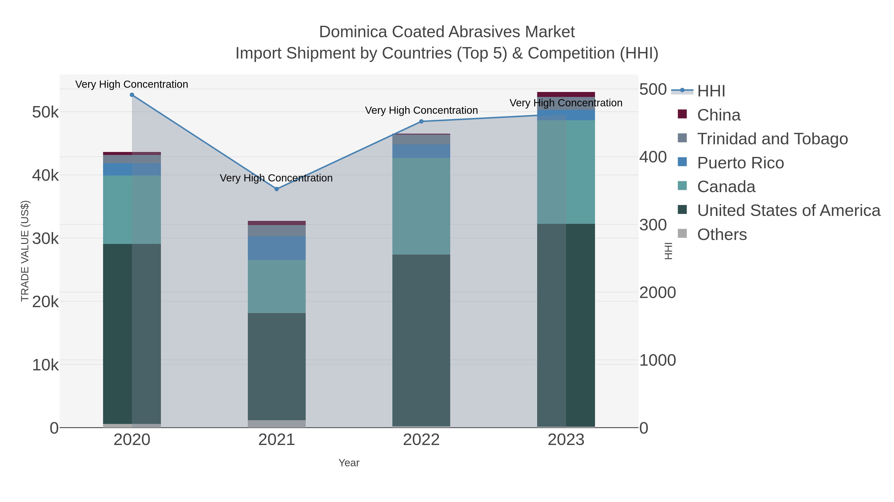 Dominica Coated Abrasives Market Import Shipment by Countries (Top 5) & Competition (HHI)