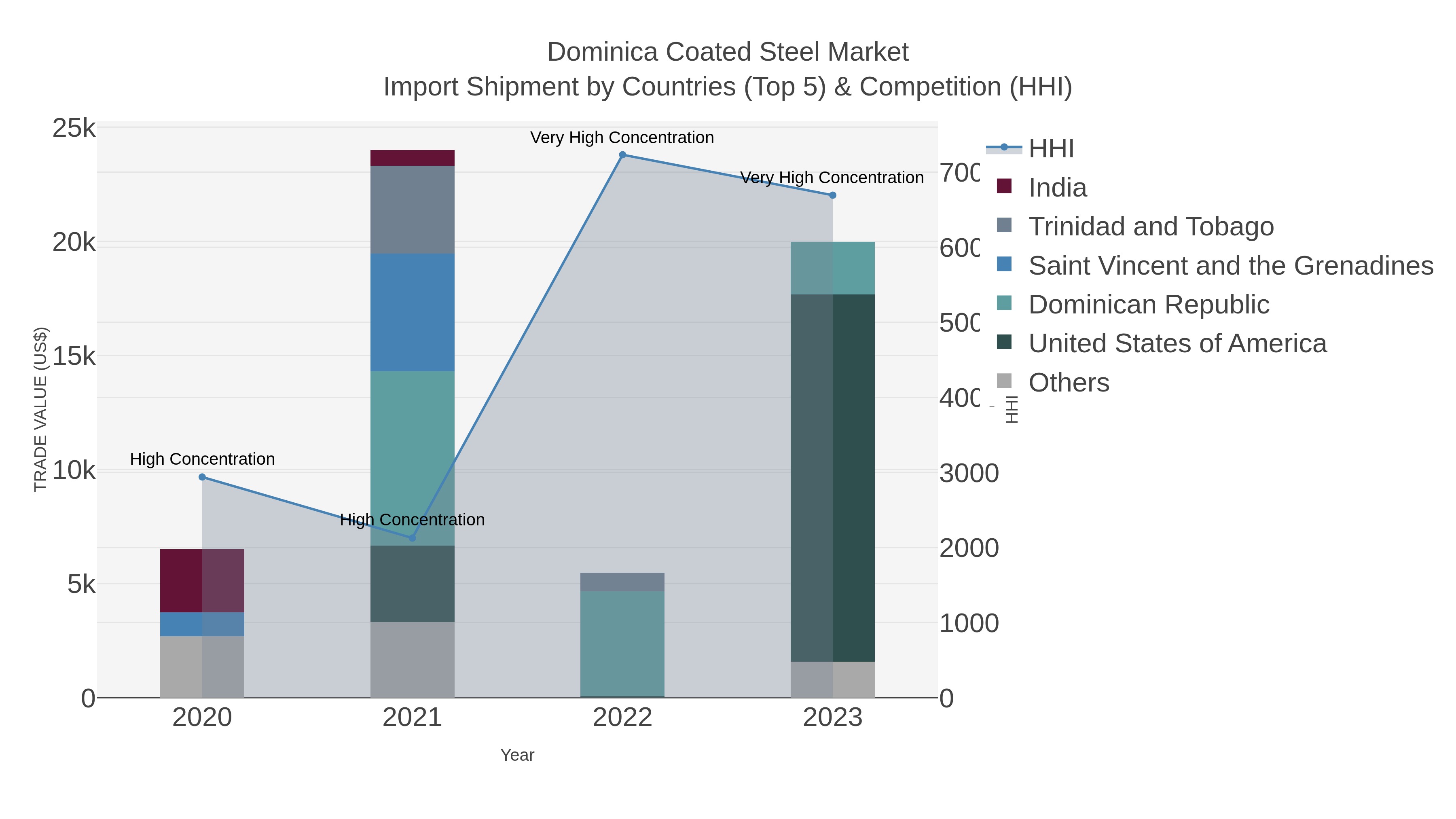 Dominica Coated Steel Market Import Shipment by Countries (Top 5) & Competition (HHI)