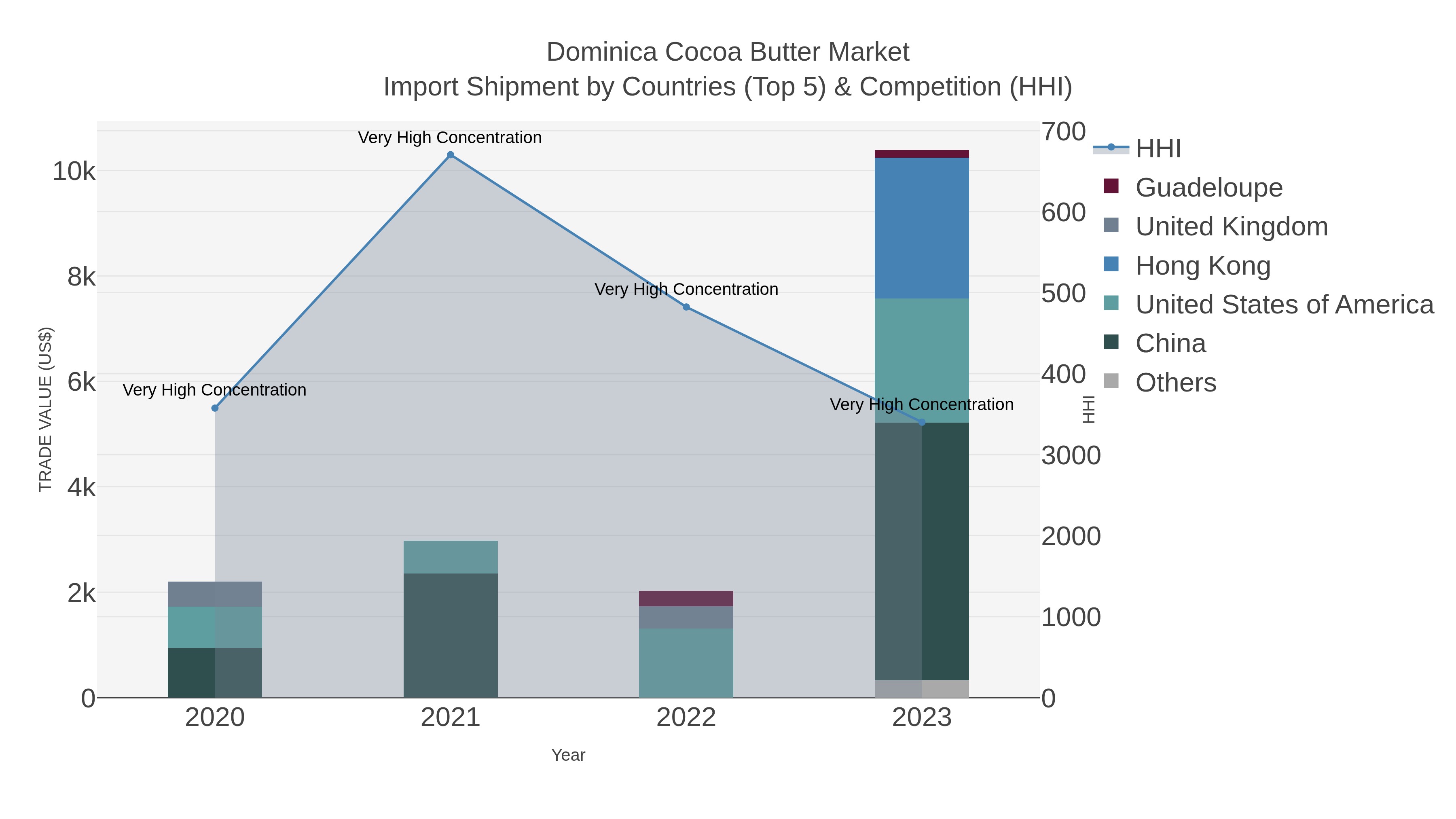 Dominica Cocoa Butter Market Import Shipment by Countries (Top 5) & Competition (HHI)