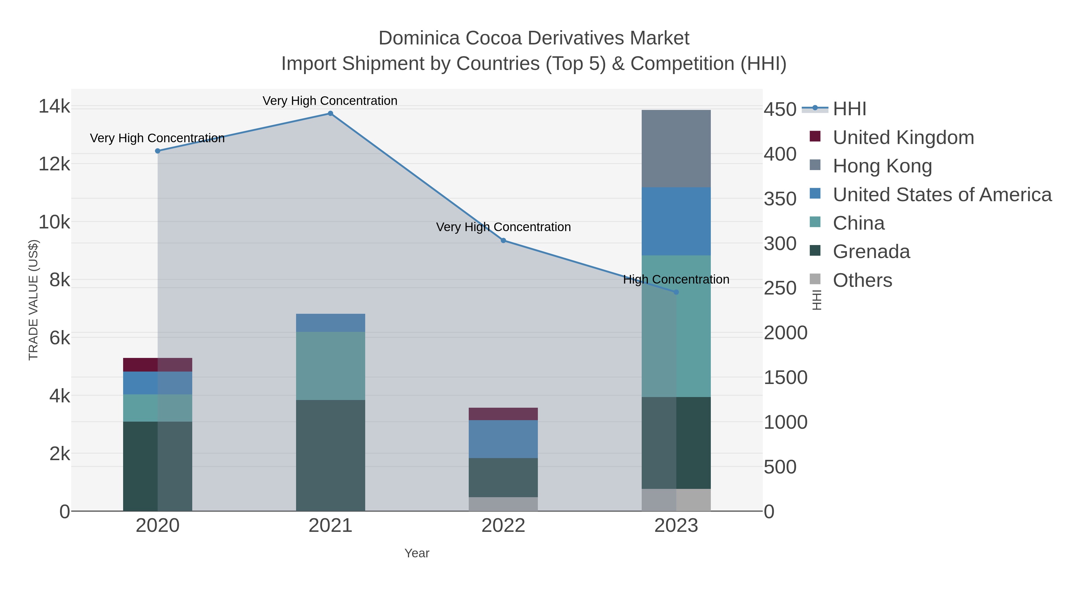 Dominica Cocoa Derivatives Market Import Shipment by Countries (Top 5) & Competition (HHI)