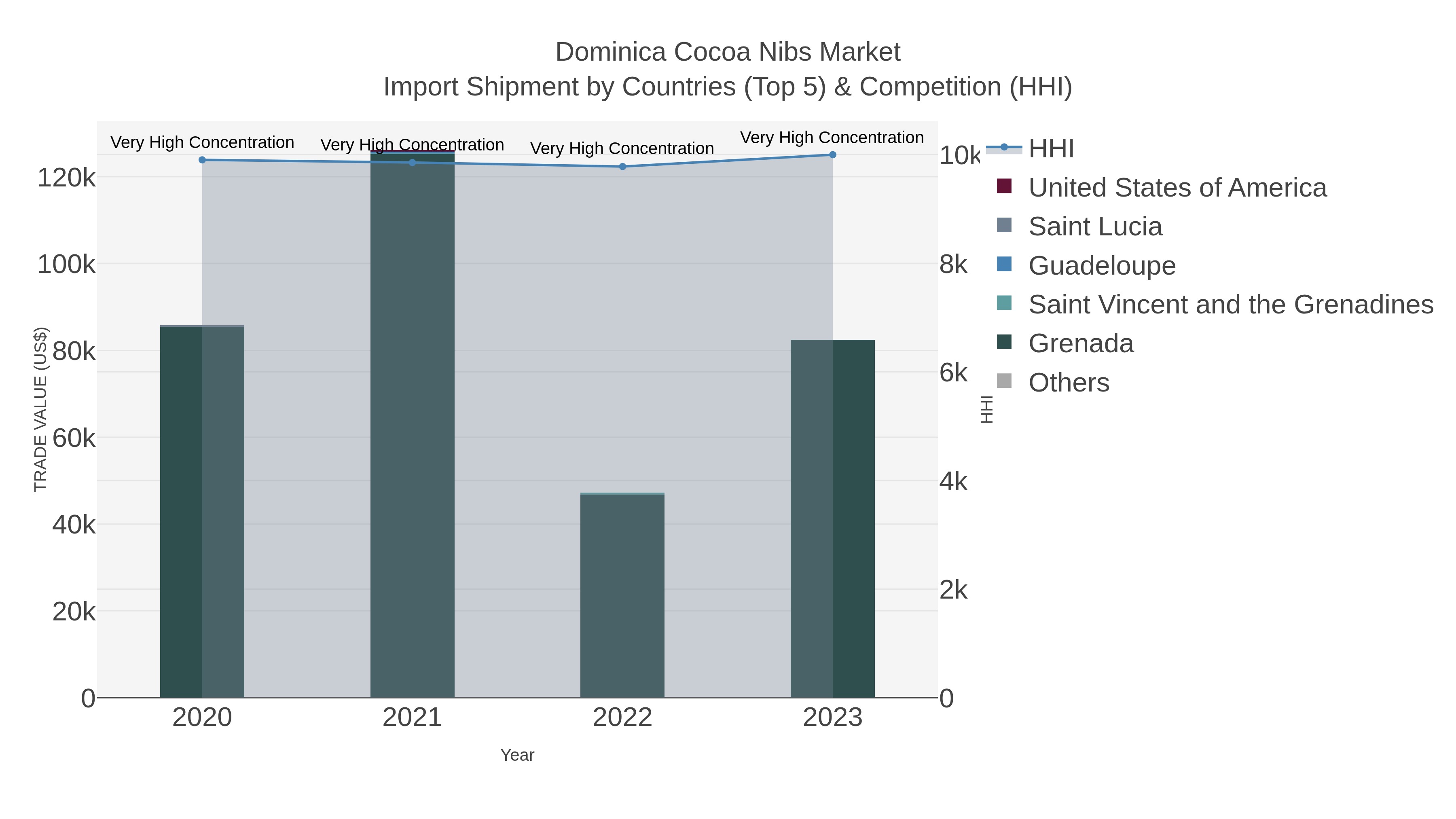 Dominica Cocoa Nibs Market Import Shipment by Countries (Top 5) & Competition (HHI)