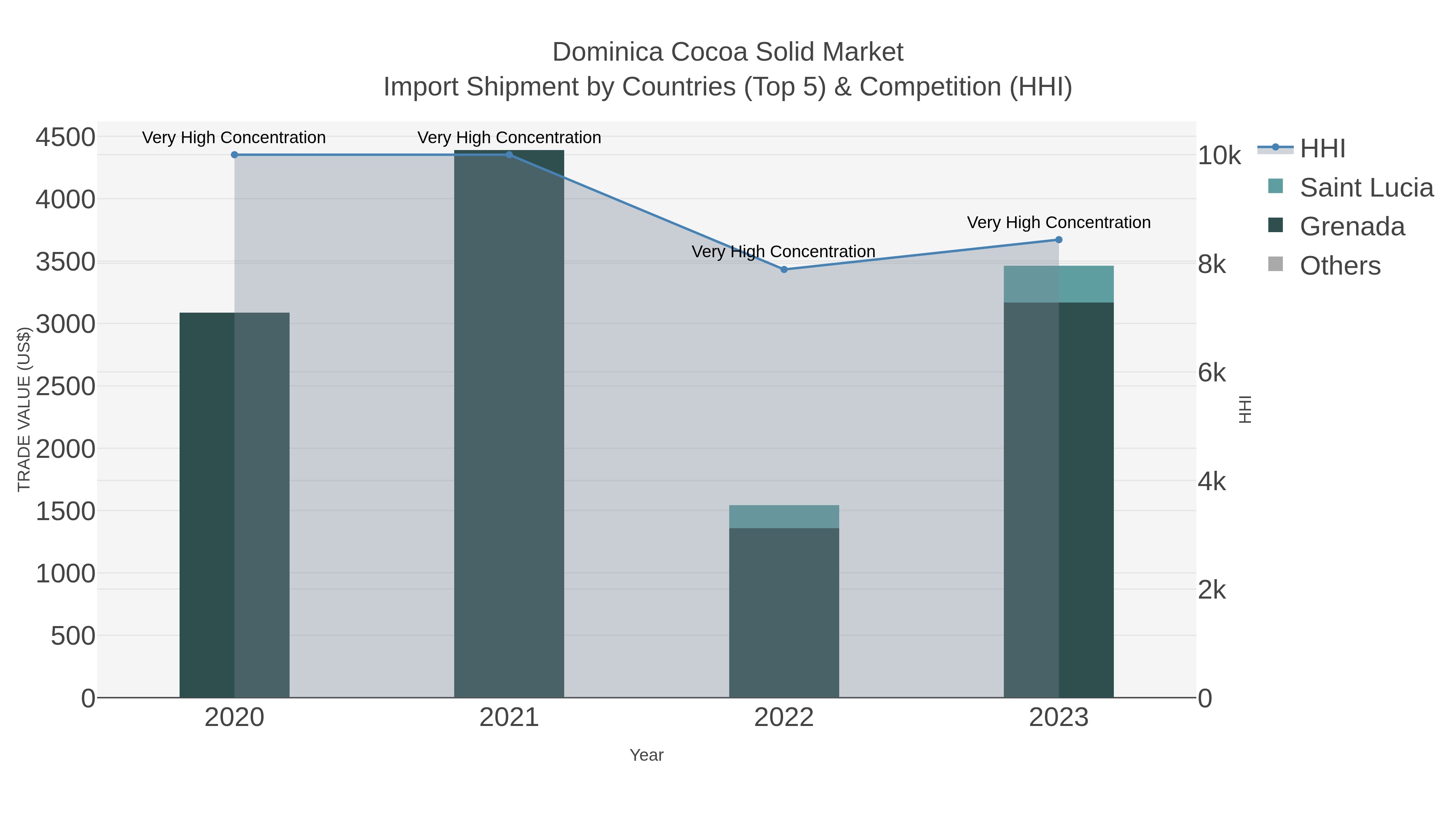 Dominica Cocoa Solid Market Import Shipment by Countries (Top 5) & Competition (HHI)