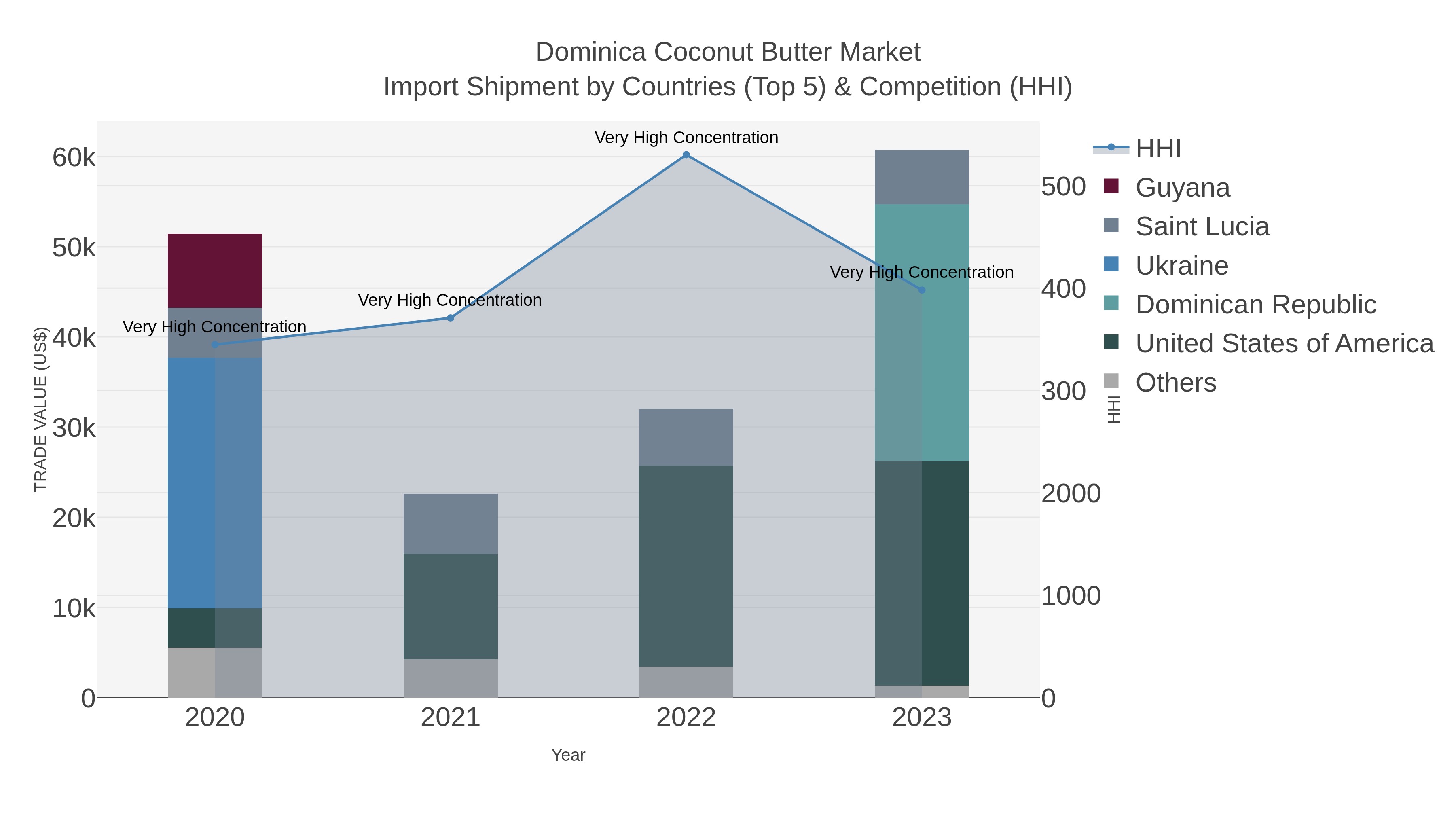 Dominica Coconut Butter Market Import Shipment by Countries (Top 5) & Competition (HHI)