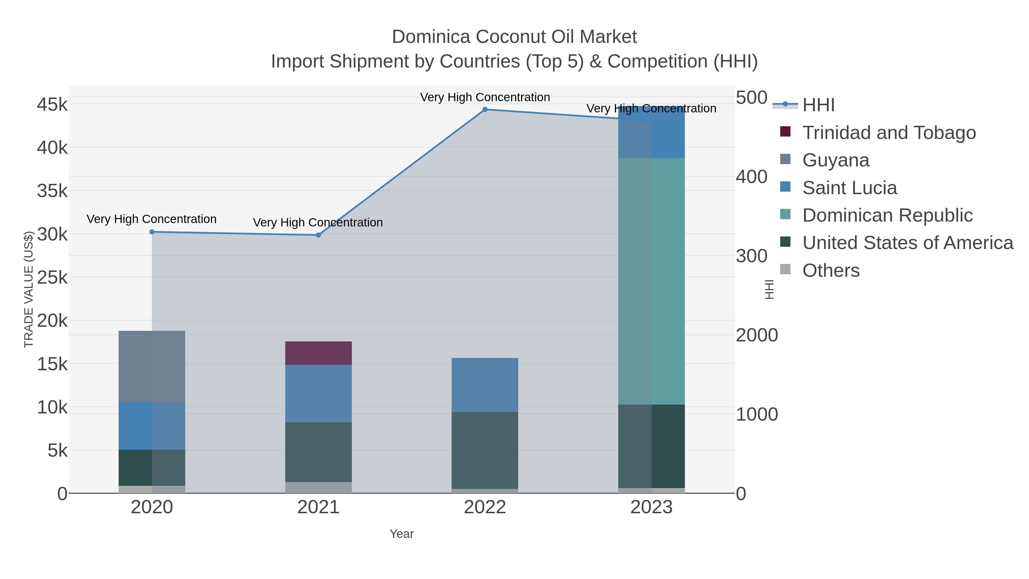 Dominica Coconut Oil Market Import Shipment by Countries (Top 5) & Competition (HHI)