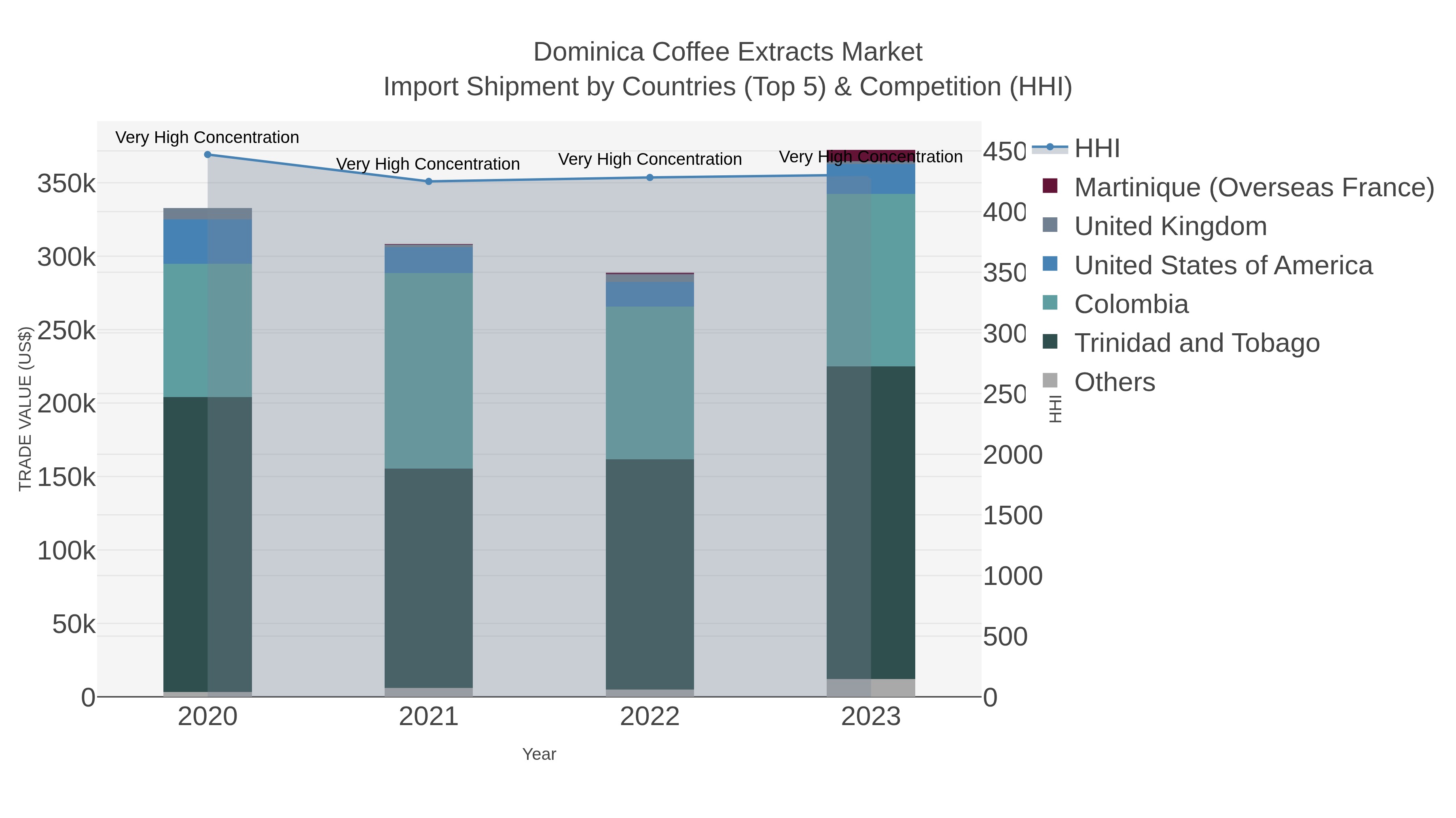 Dominica Coffee Extracts Market Import Shipment by Countries (Top 5) & Competition (HHI)