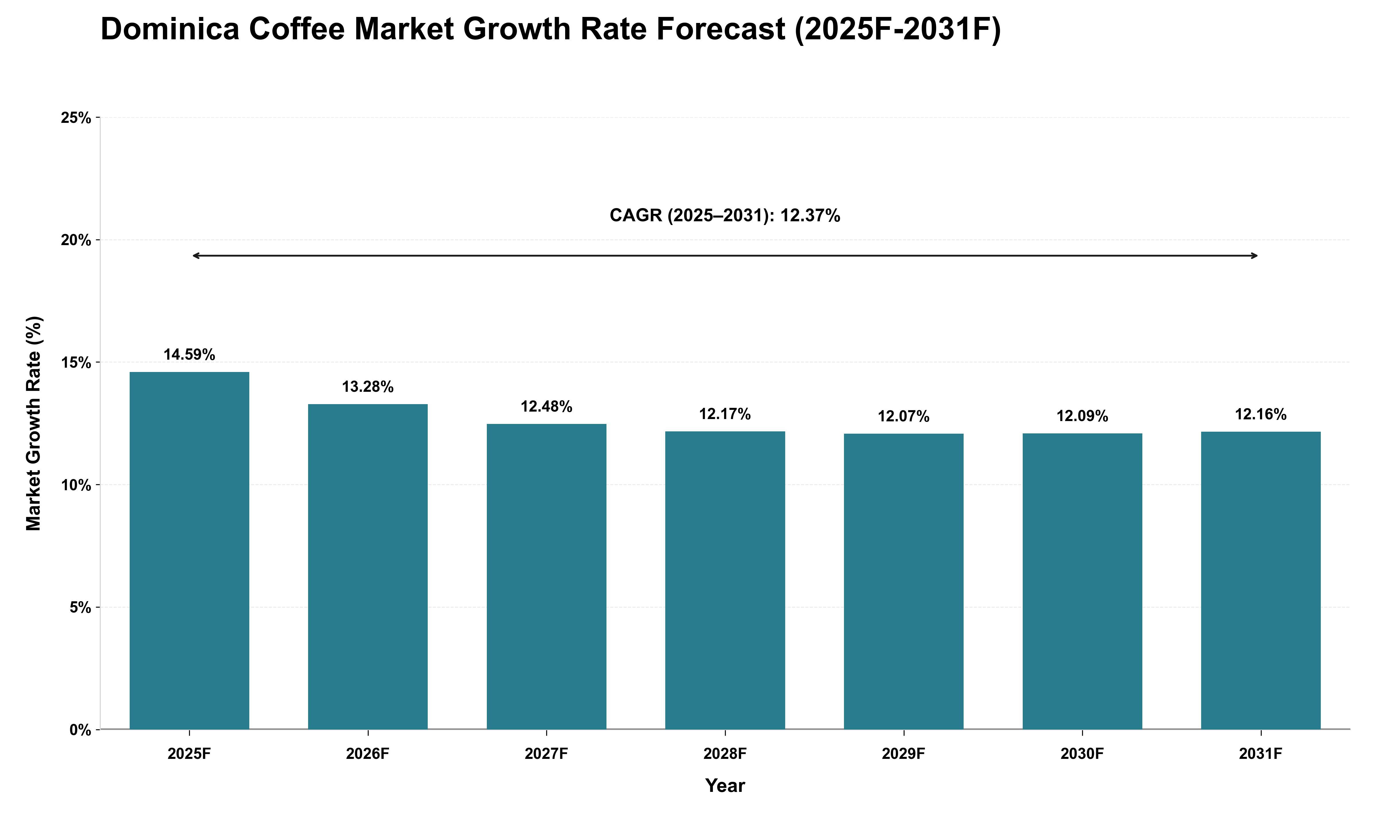 Dominica Coffee Market Growth Rate Analysis (2025 - 2031)