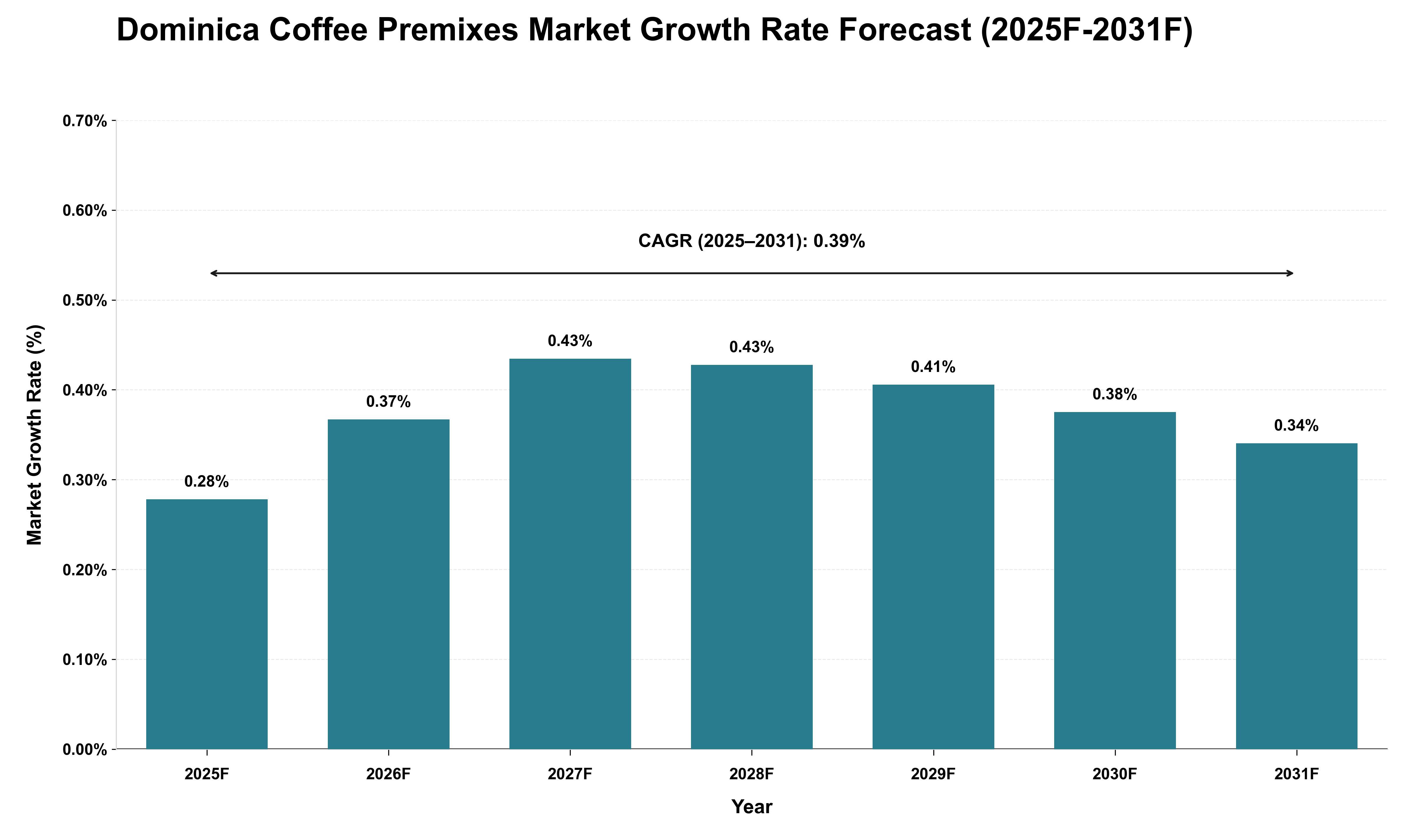 Dominica Coffee Premixes Market Growth Rate Analysis (2025 - 2031)