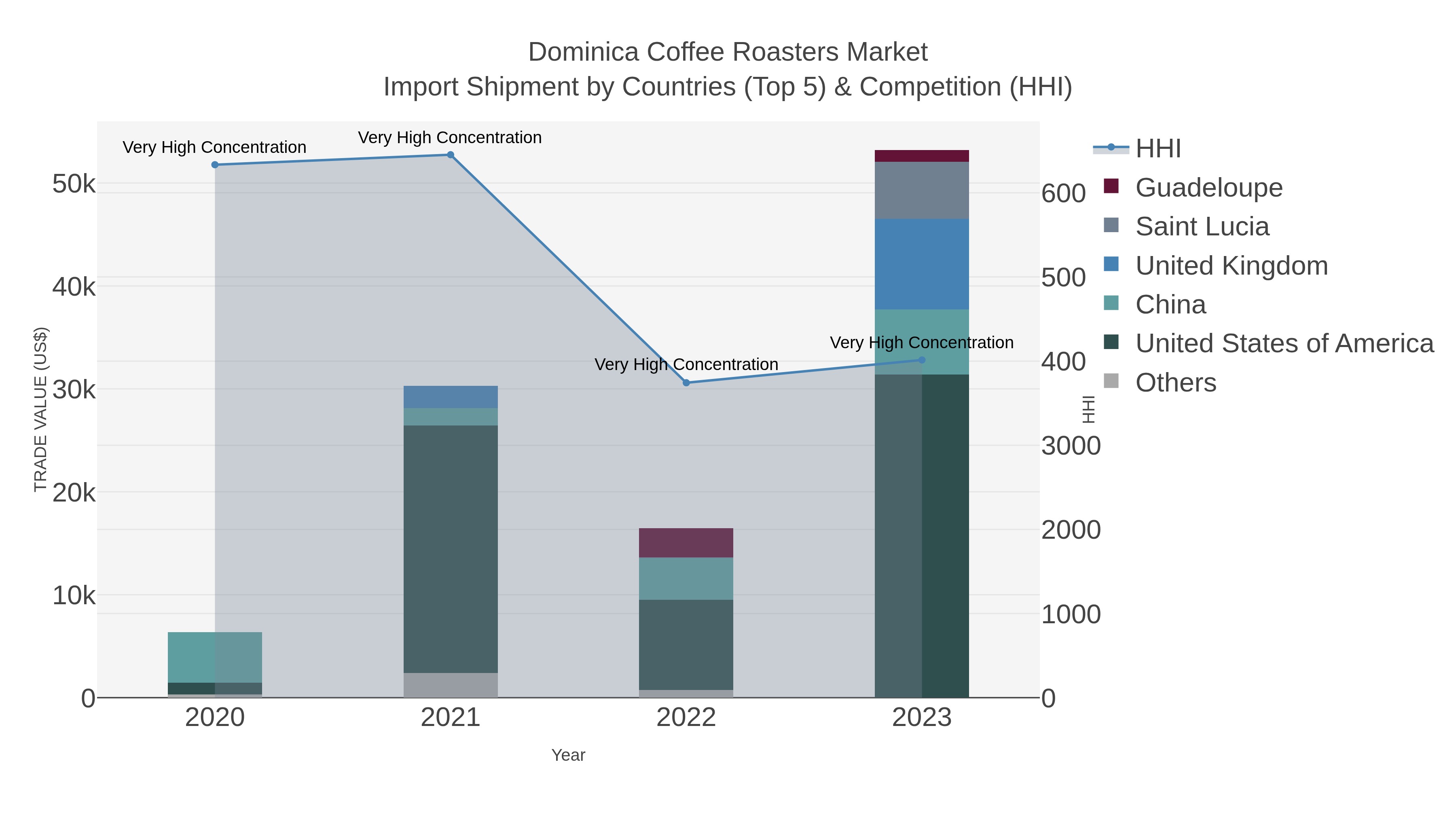 Dominica Coffee Roasters Market Import Shipment by Countries (Top 5) & Competition (HHI)