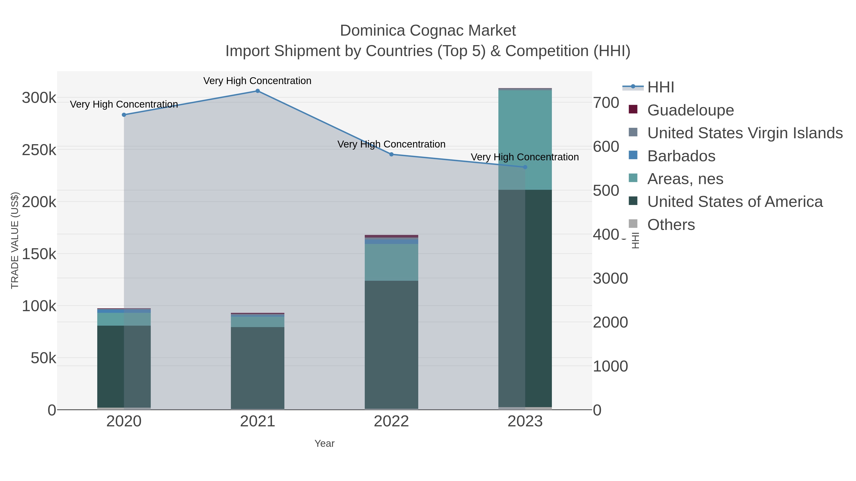 Dominica Cognac Market Import Shipment by Countries (Top 5) & Competition (HHI)