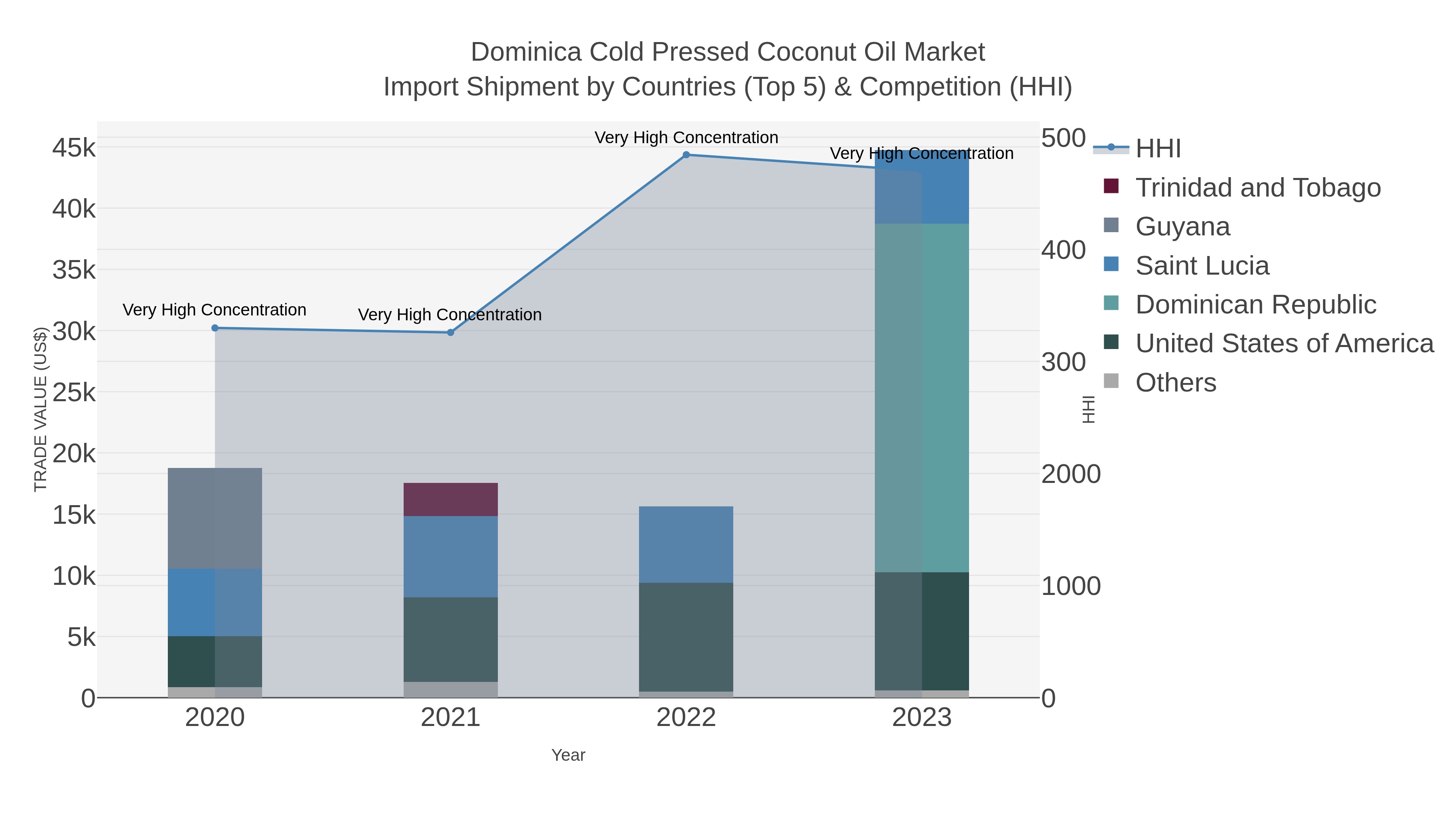 Dominica Cold Pressed Coconut Oil Market Import Shipment by Countries (Top 5) & Competition (HHI)