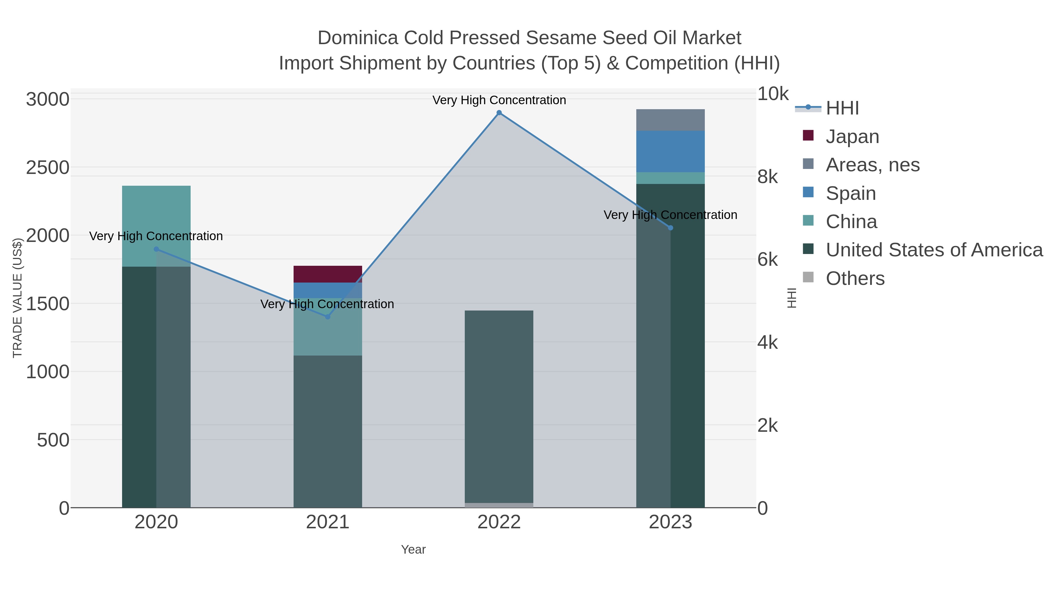 Dominica Cold Pressed Sesame Seed Oil Market Import Shipment by Countries (Top 5) & Competition (HHI)