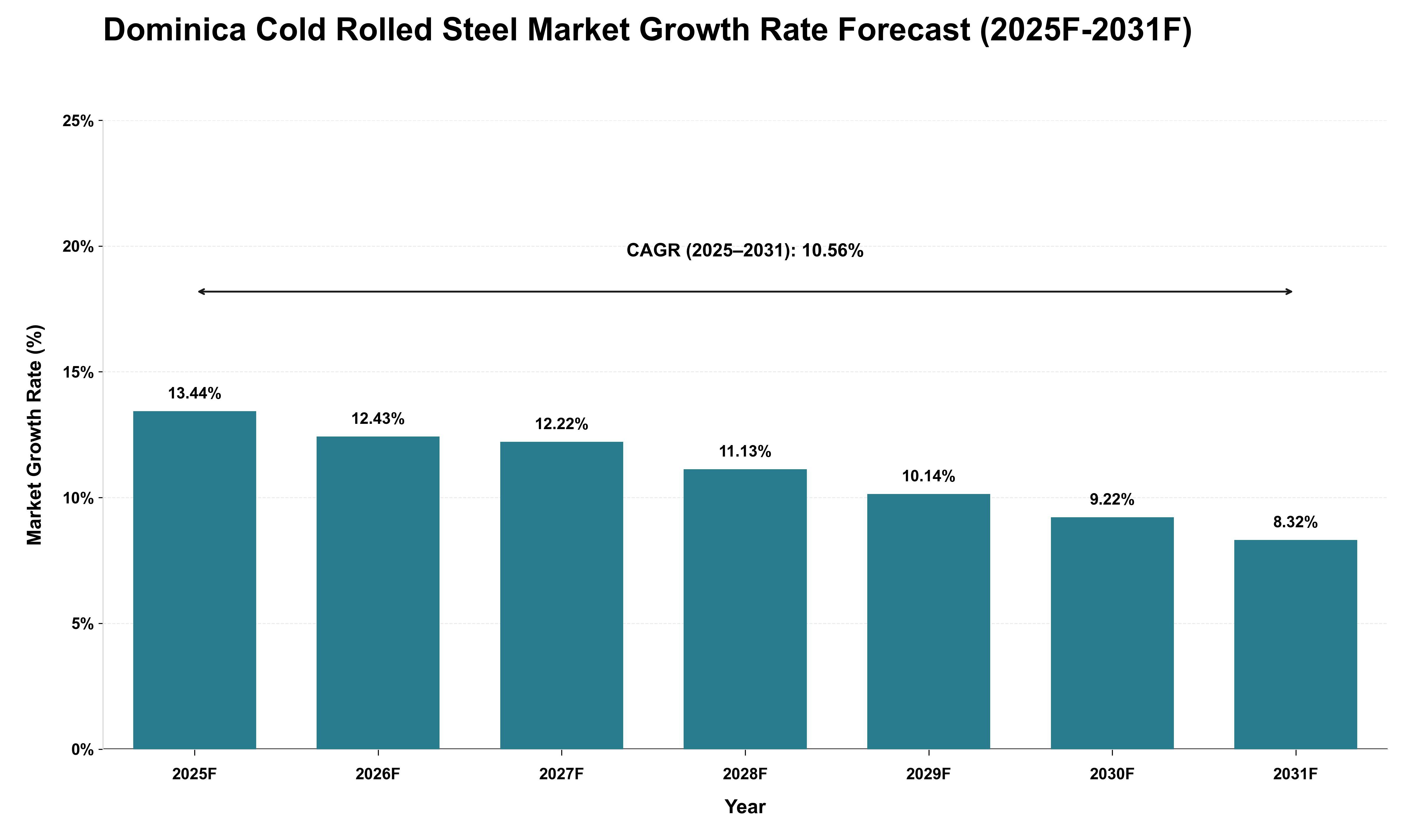Dominica Cold Rolled Steel Market Growth Rate Analysis (2025 - 2031)