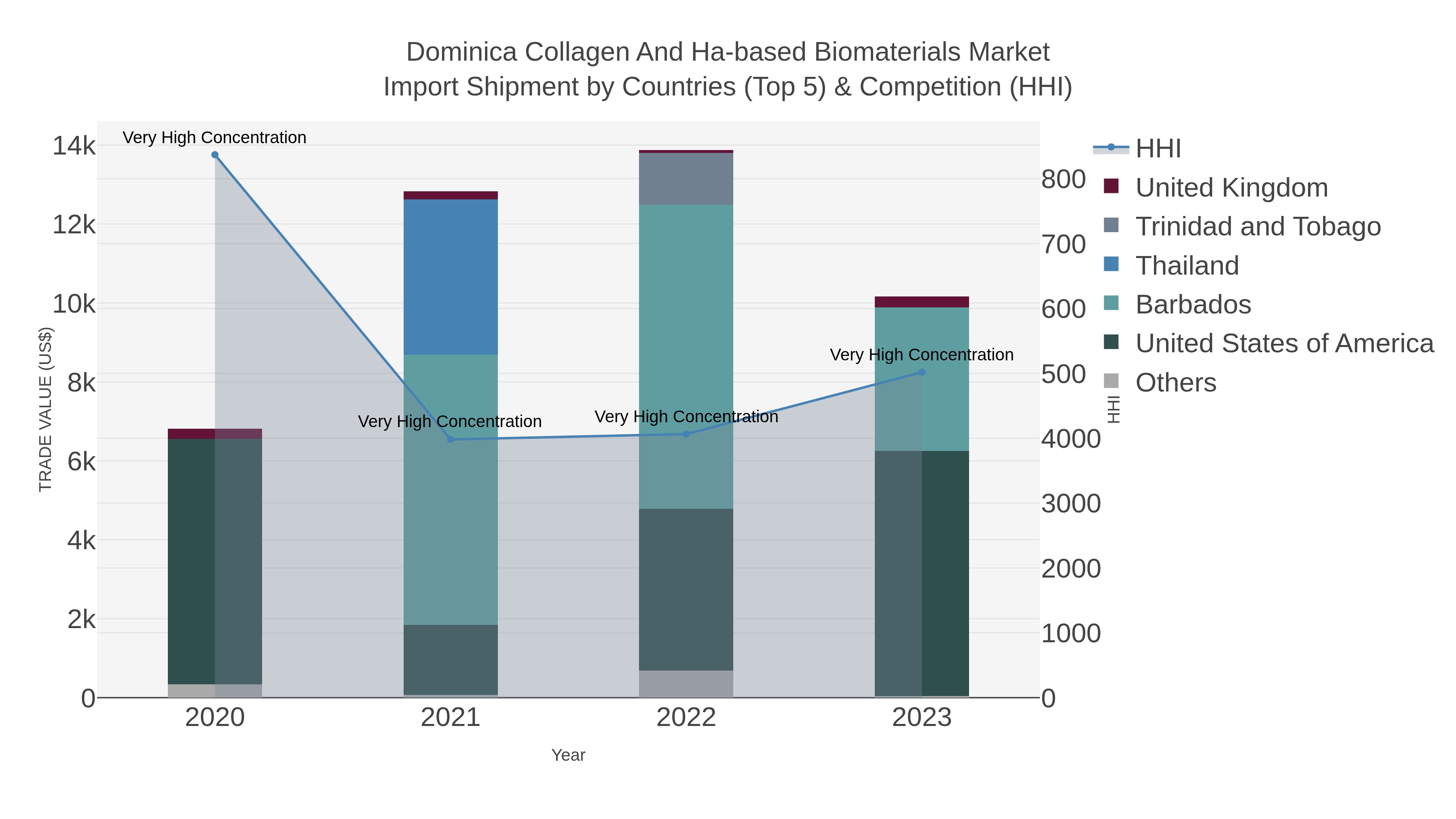 Dominica Collagen And Ha-based Biomaterials Market Import Shipment by Countries (Top 5) & Competition (HHI)