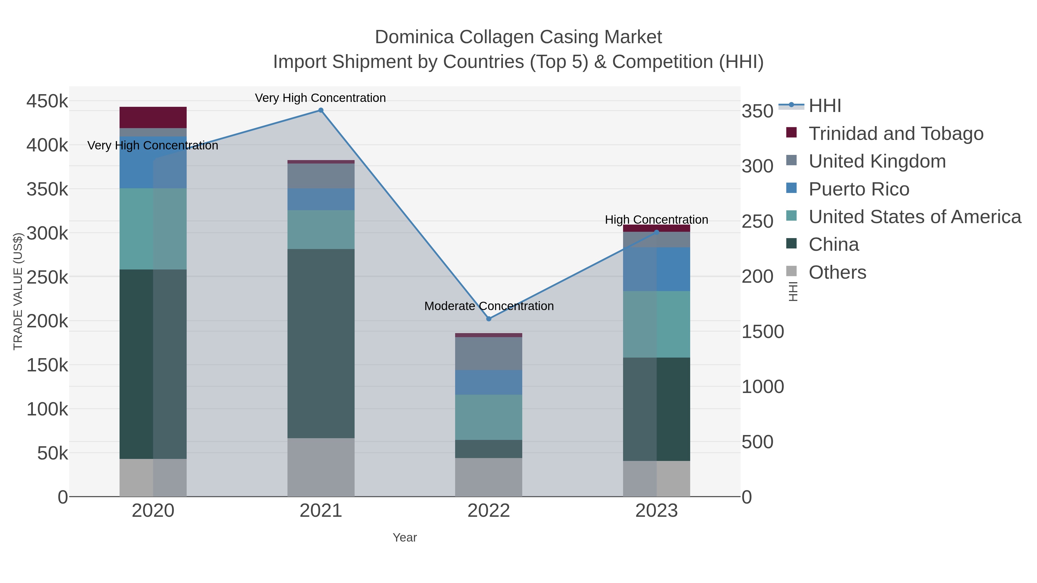 Dominica Collagen Casing Market Import Shipment by Countries (Top 5) & Competition (HHI)
