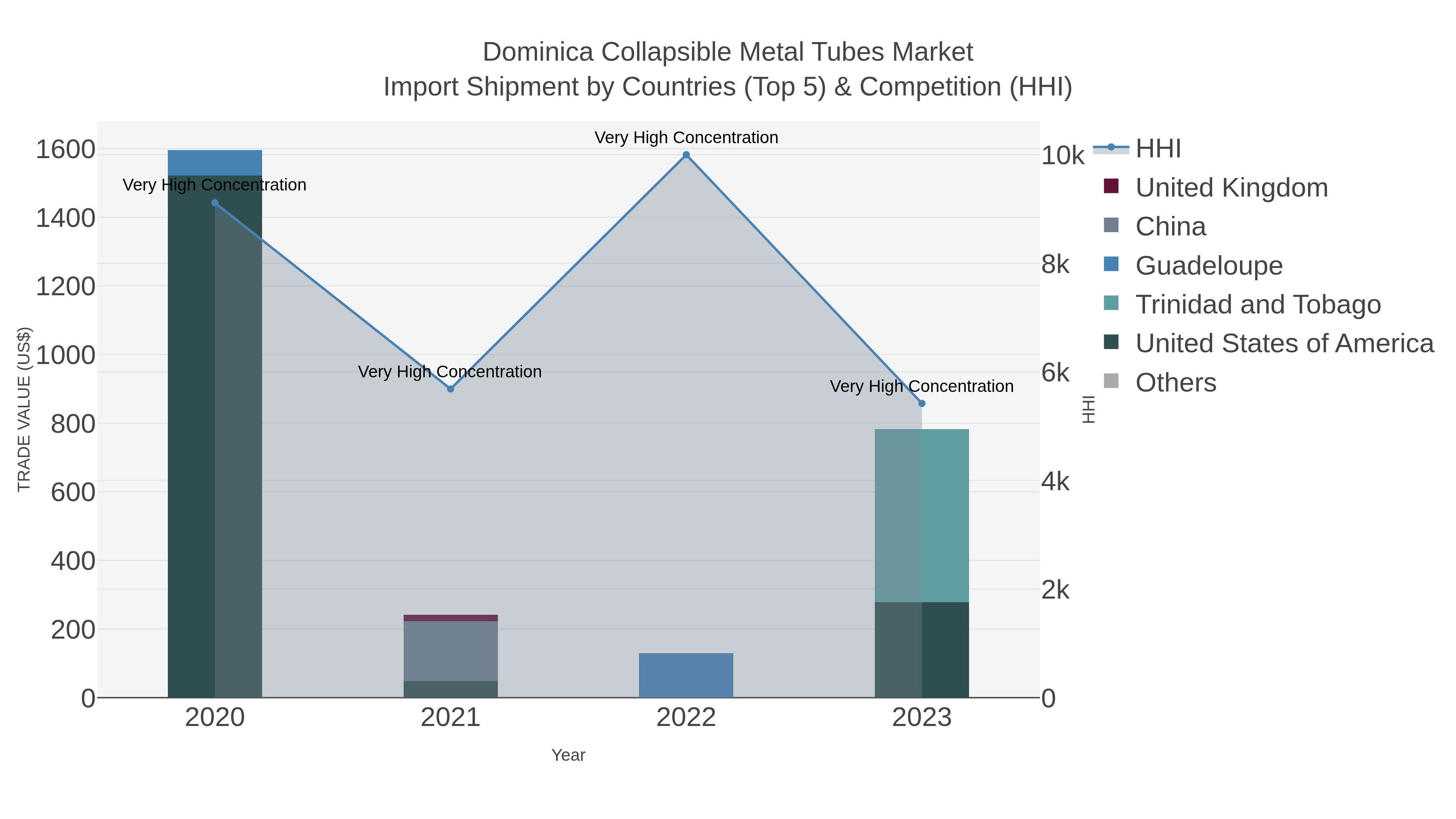 Dominica Collapsible Metal Tubes Market Import Shipment by Countries (Top 5) & Competition (HHI)