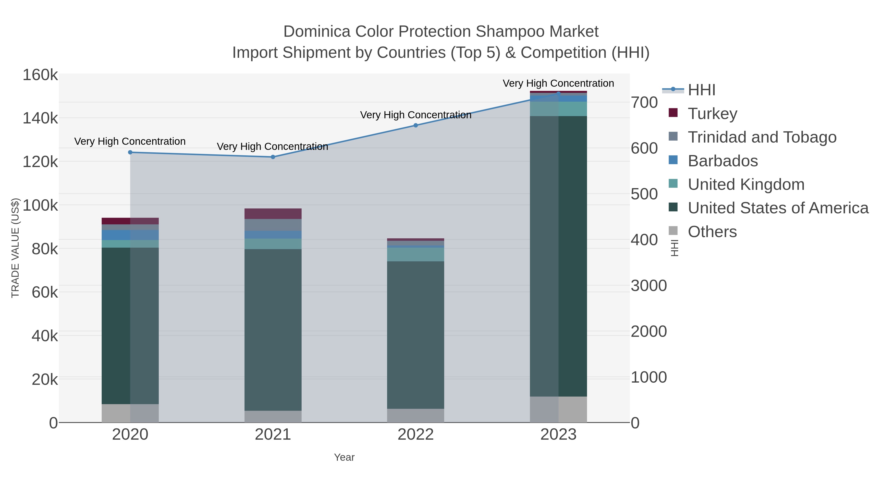 Dominica Color Protection Shampoo Market Import Shipment by Countries (Top 5) & Competition (HHI)
