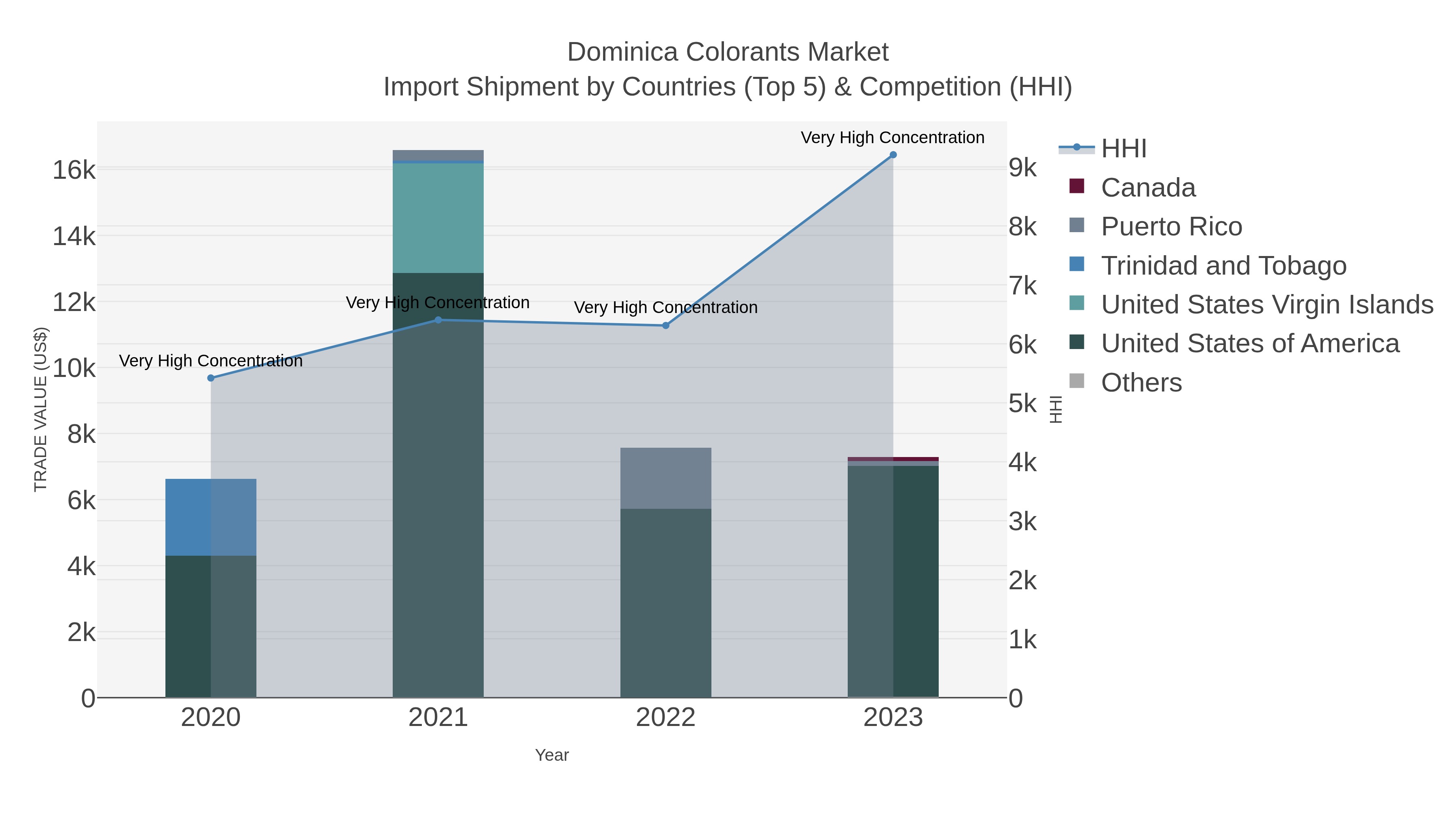Dominica Colorants Market Import Shipment by Countries (Top 5) & Competition (HHI)