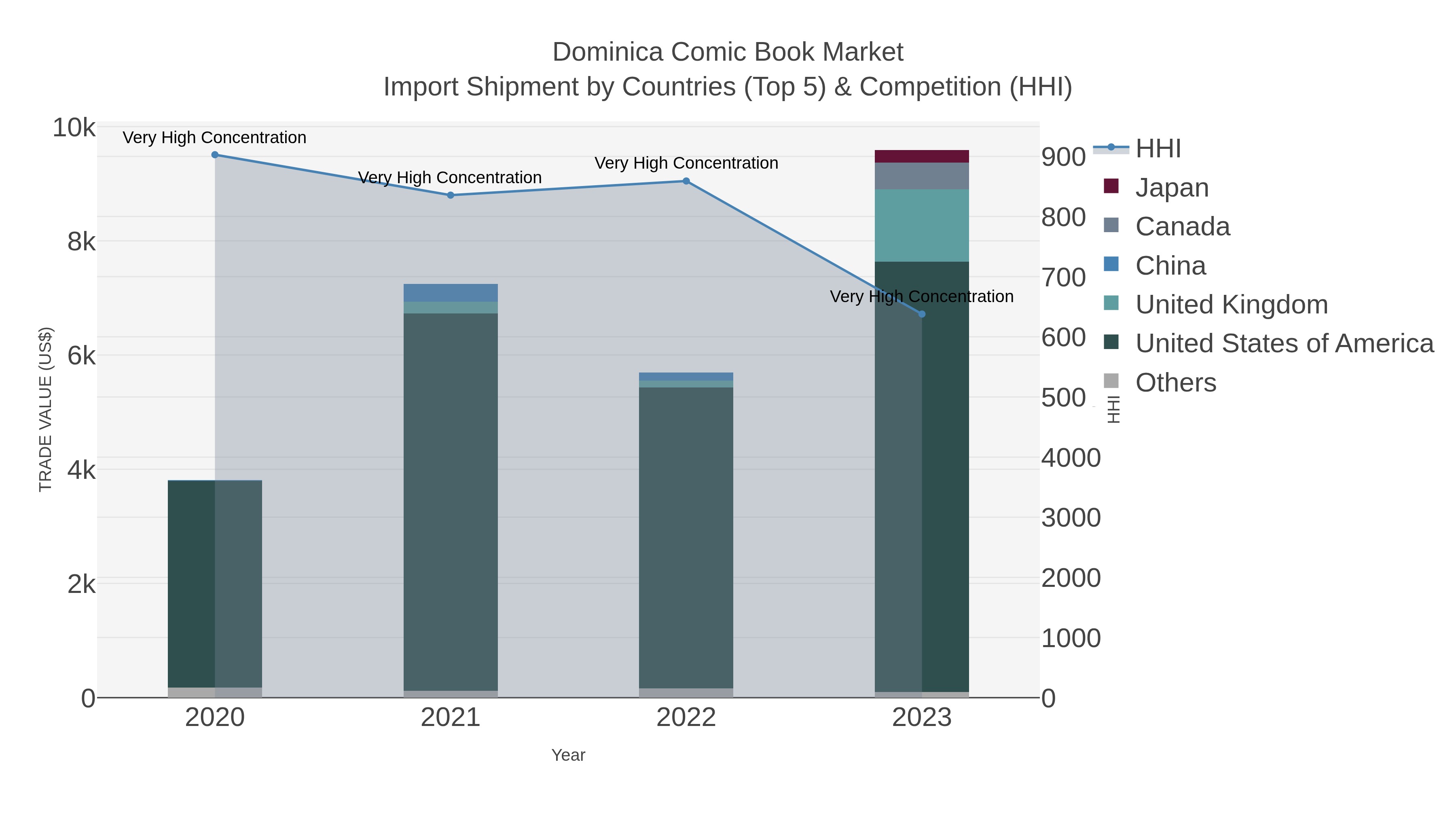 Dominica Comic Book Market Import Shipment by Countries (Top 5) & Competition (HHI)