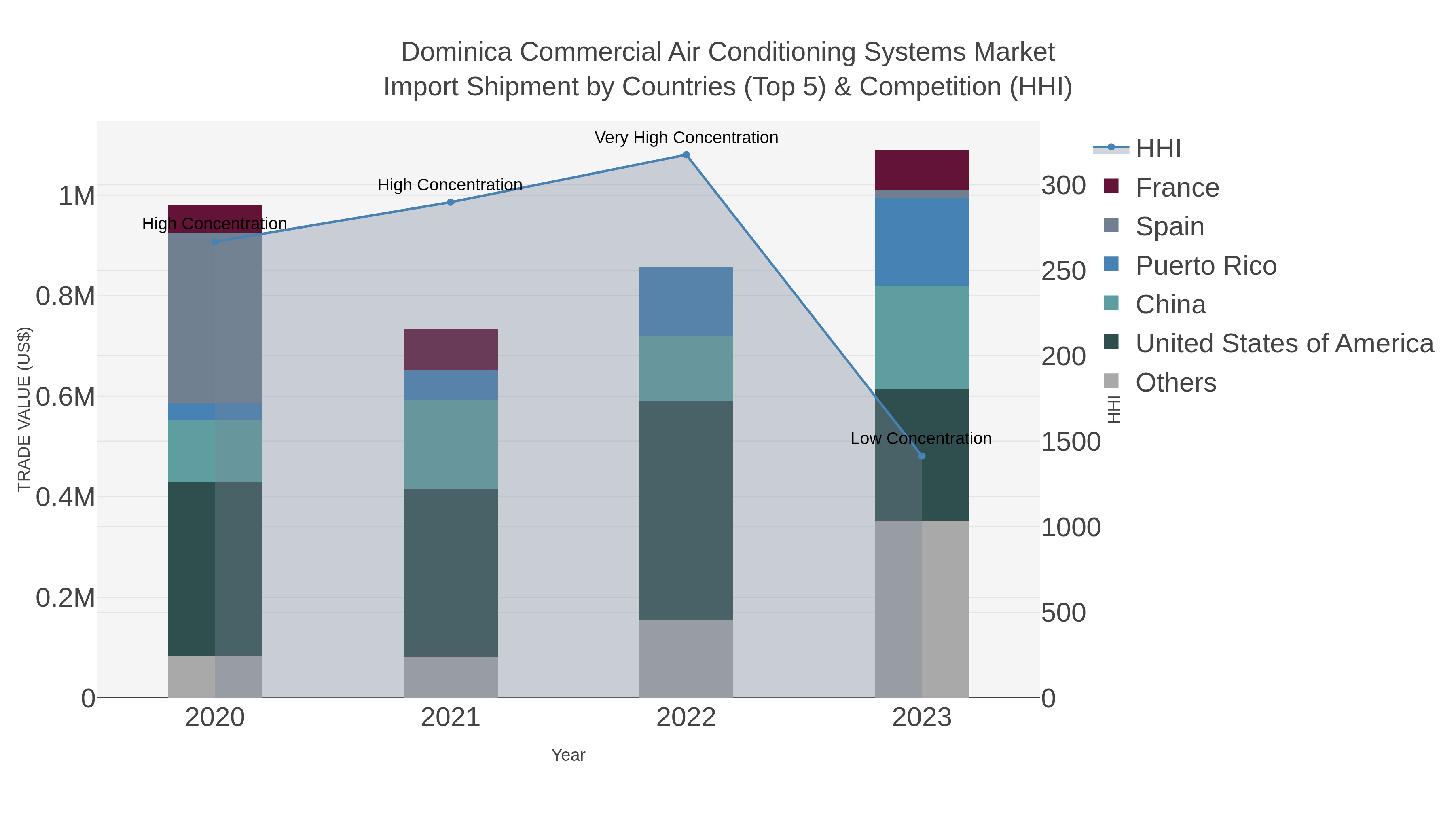 Dominica Commercial Air Conditioning Systems Market Import Shipment by Countries (Top 5) & Competition (HHI)