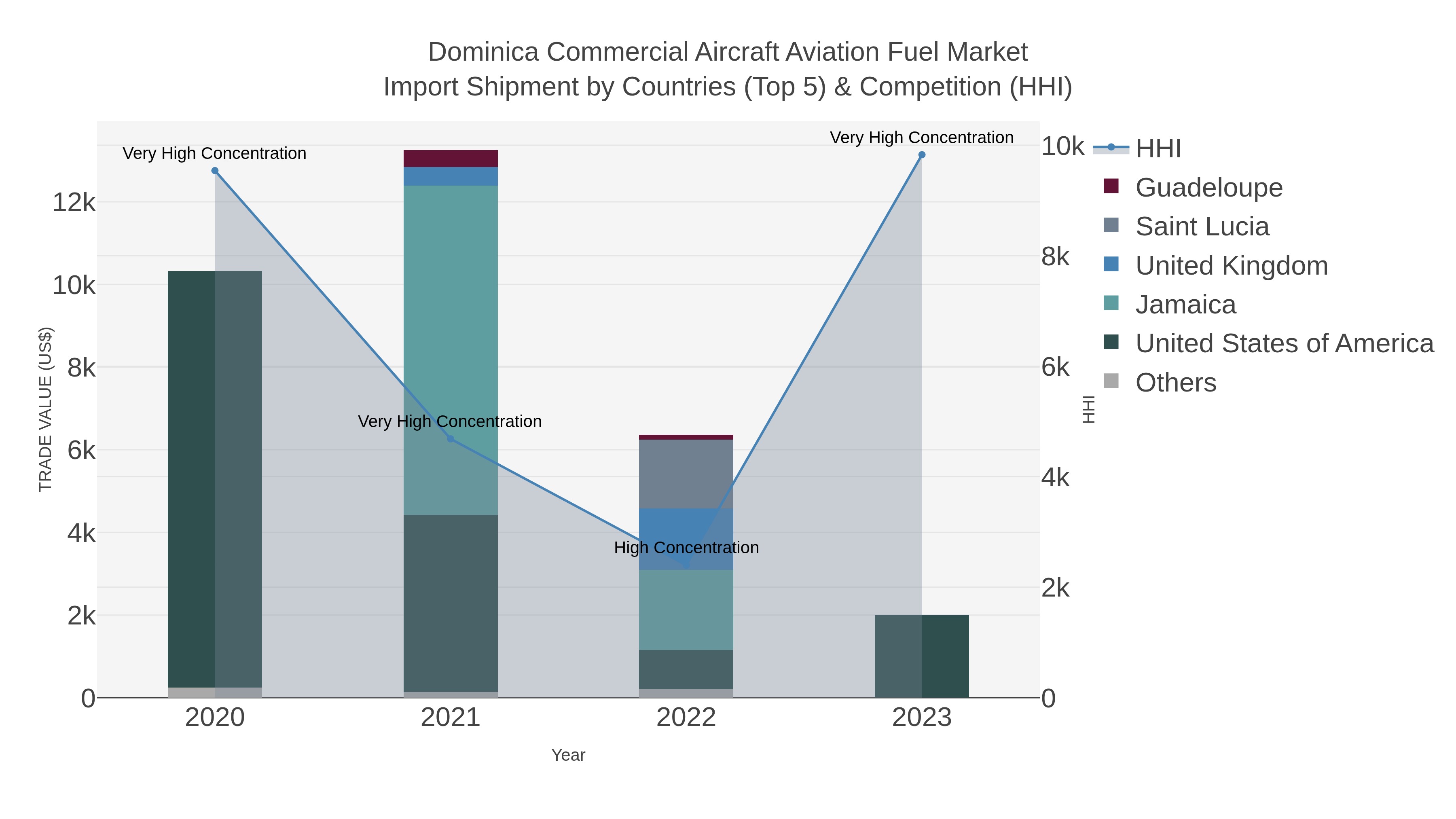 Dominica Commercial Aircraft Aviation Fuel Market Import Shipment by Countries (Top 5) & Competition (HHI)