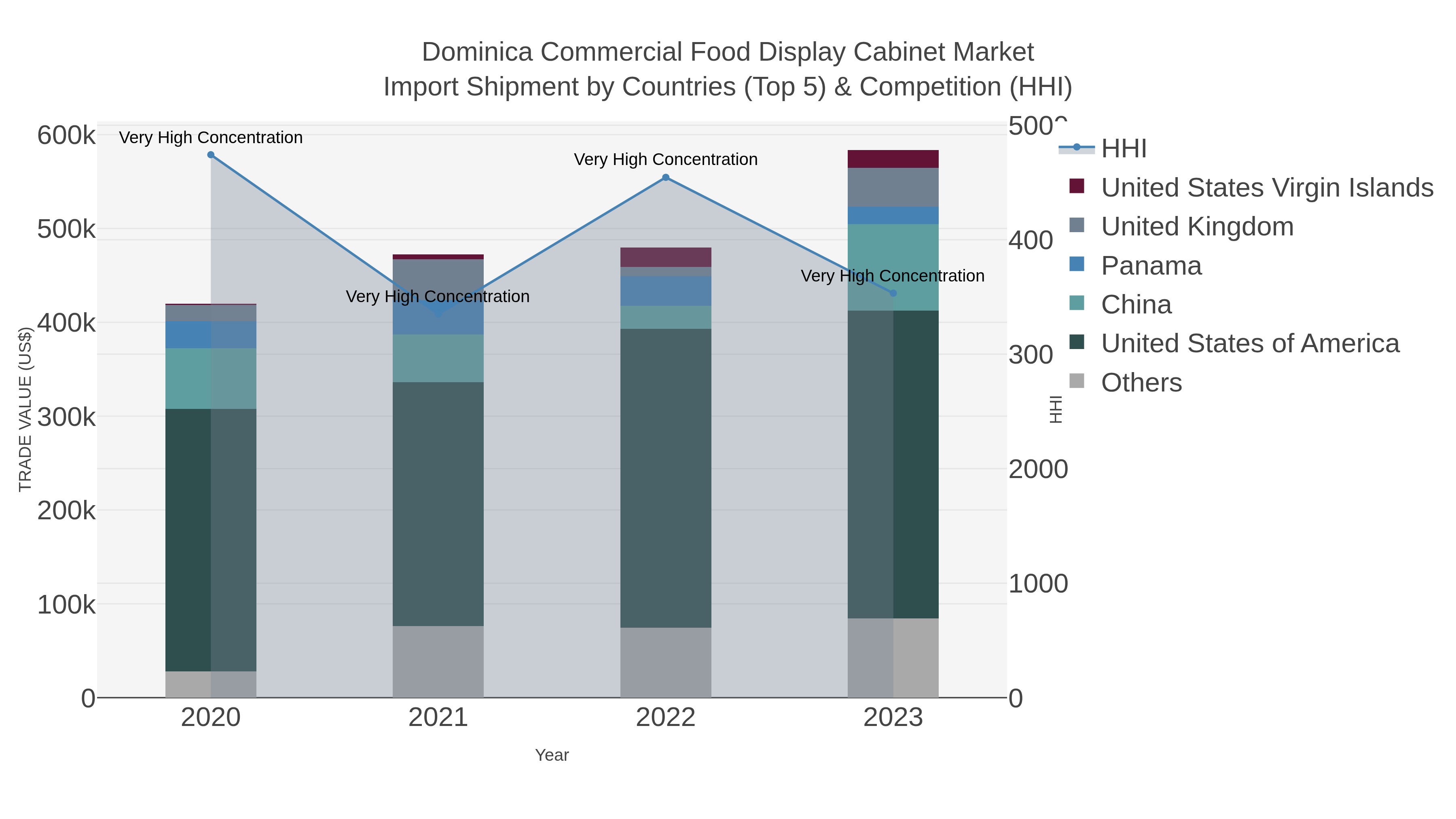 Dominica Commercial Food Display Cabinet Market Import Shipment by Countries (Top 5) & Competition (HHI)