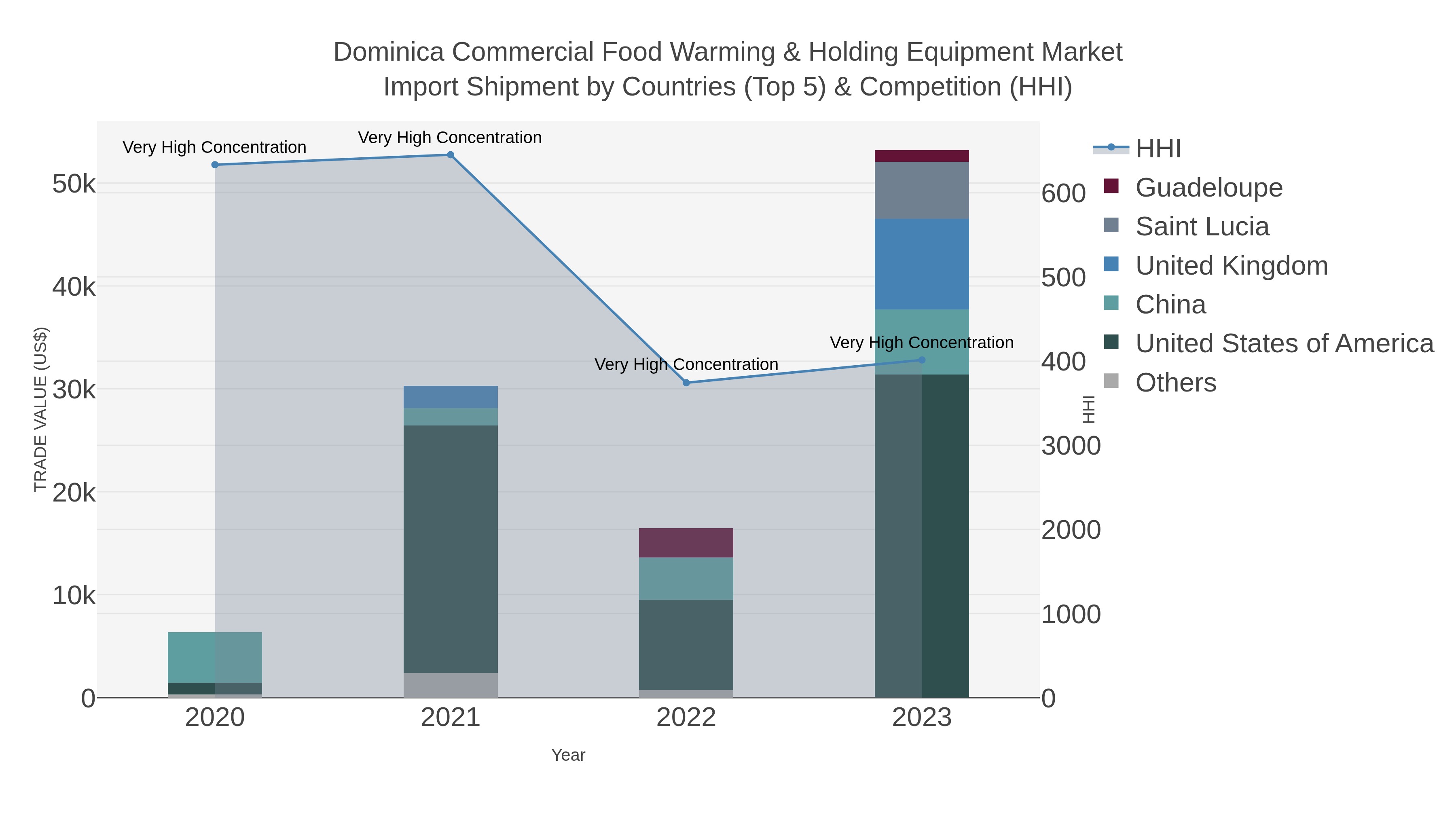 Dominica Commercial Food Warming & Holding Equipment Market Import Shipment by Countries (Top 5) & Competition (HHI)