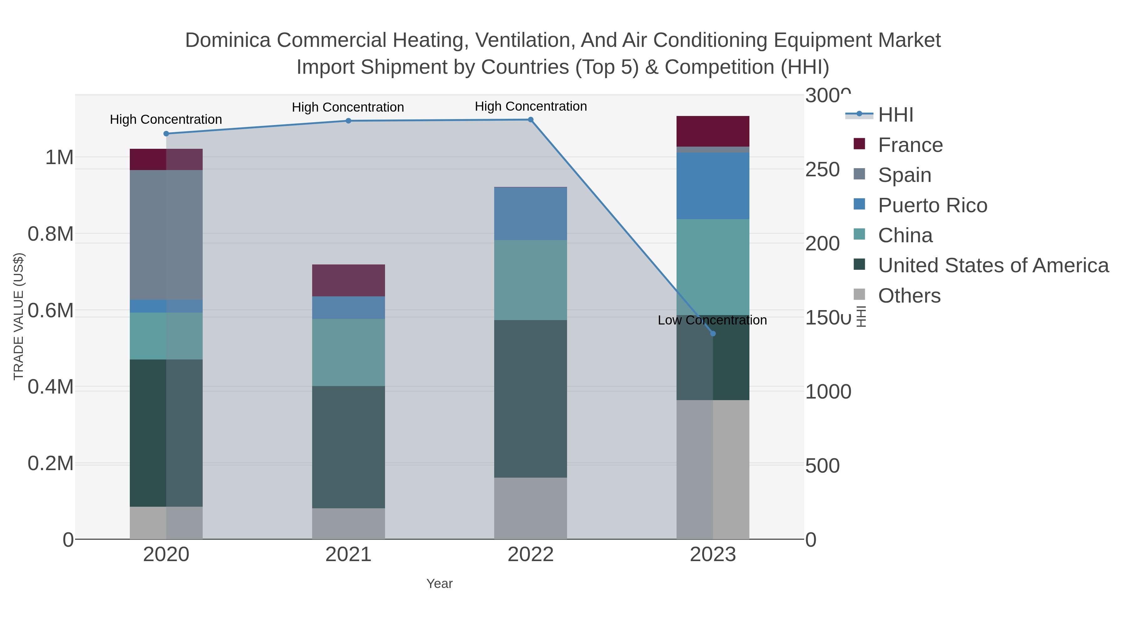 Dominica Commercial Heating, Ventilation, And Air Conditioning Equipment Market Import Shipment by Countries (Top 5) & Competition (HHI)