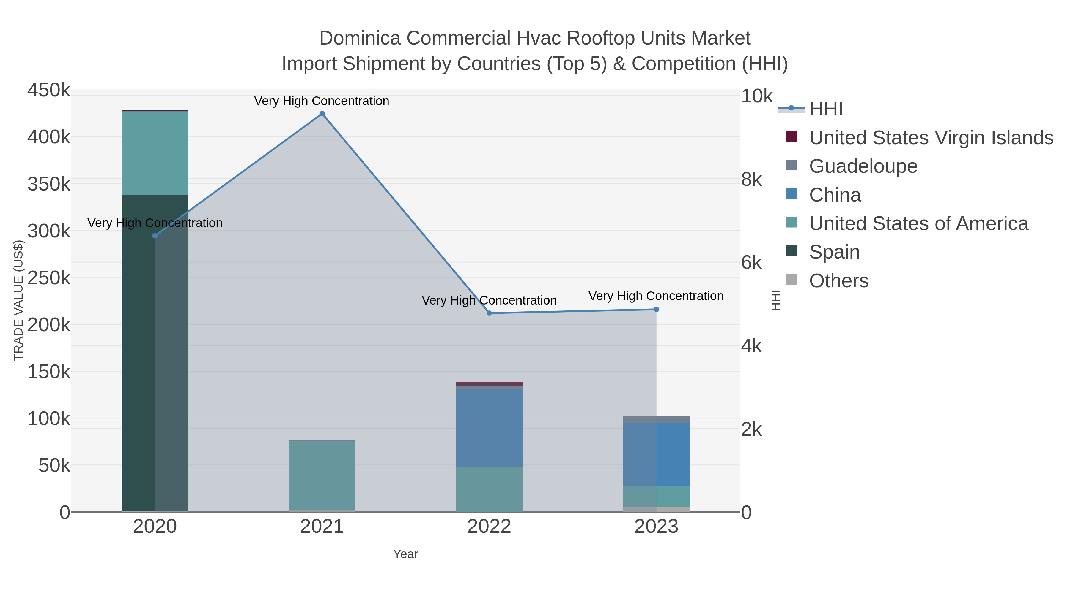 Dominica Commercial Hvac Rooftop Units Market Import Shipment by Countries (Top 5) & Competition (HHI)