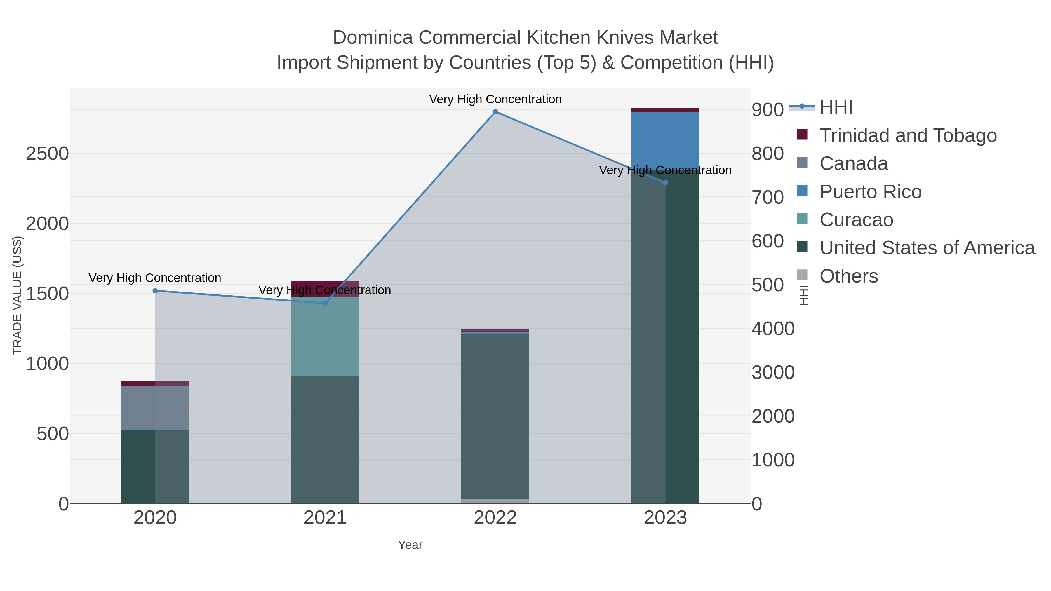 Dominica Commercial Kitchen Knives Market Import Shipment by Countries (Top 5) & Competition (HHI)