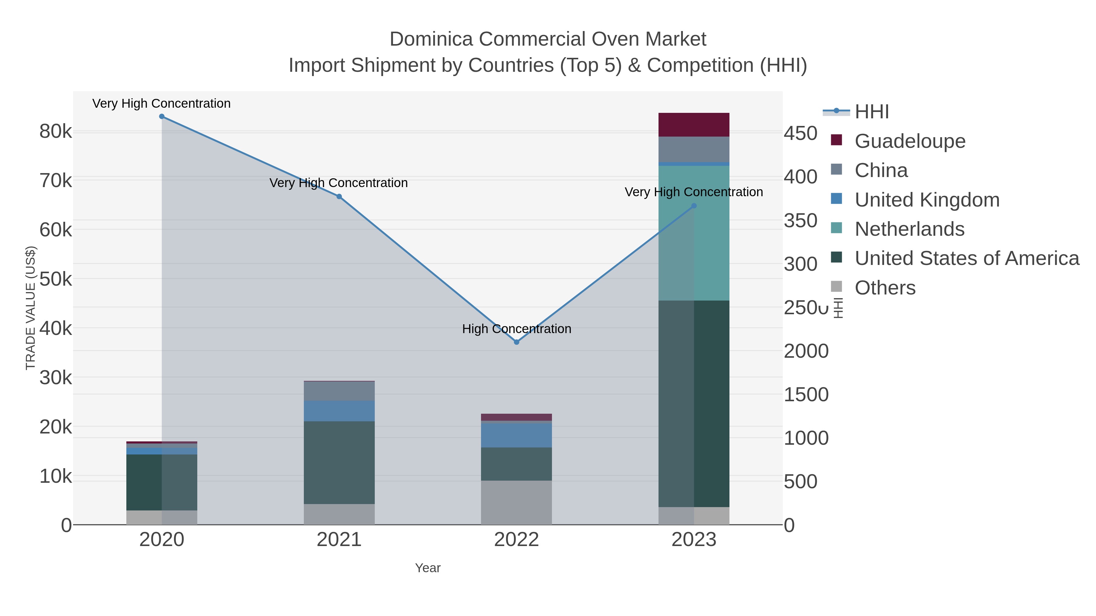 Dominica Commercial Oven Market Import Shipment by Countries (Top 5) & Competition (HHI)