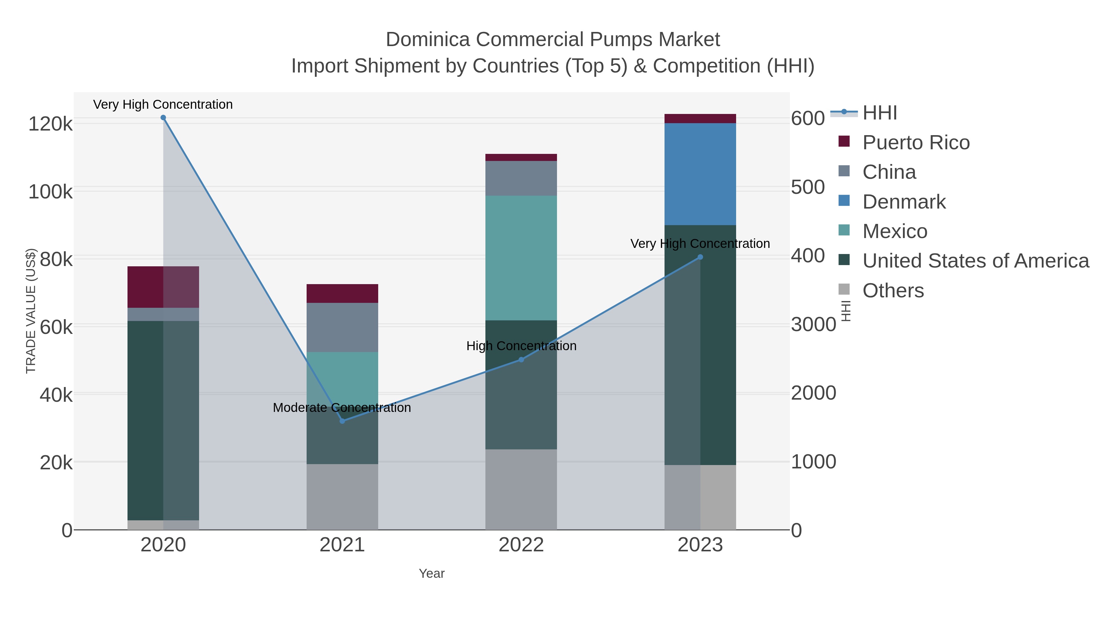 Dominica Commercial Pumps Market Import Shipment by Countries (Top 5) & Competition (HHI)