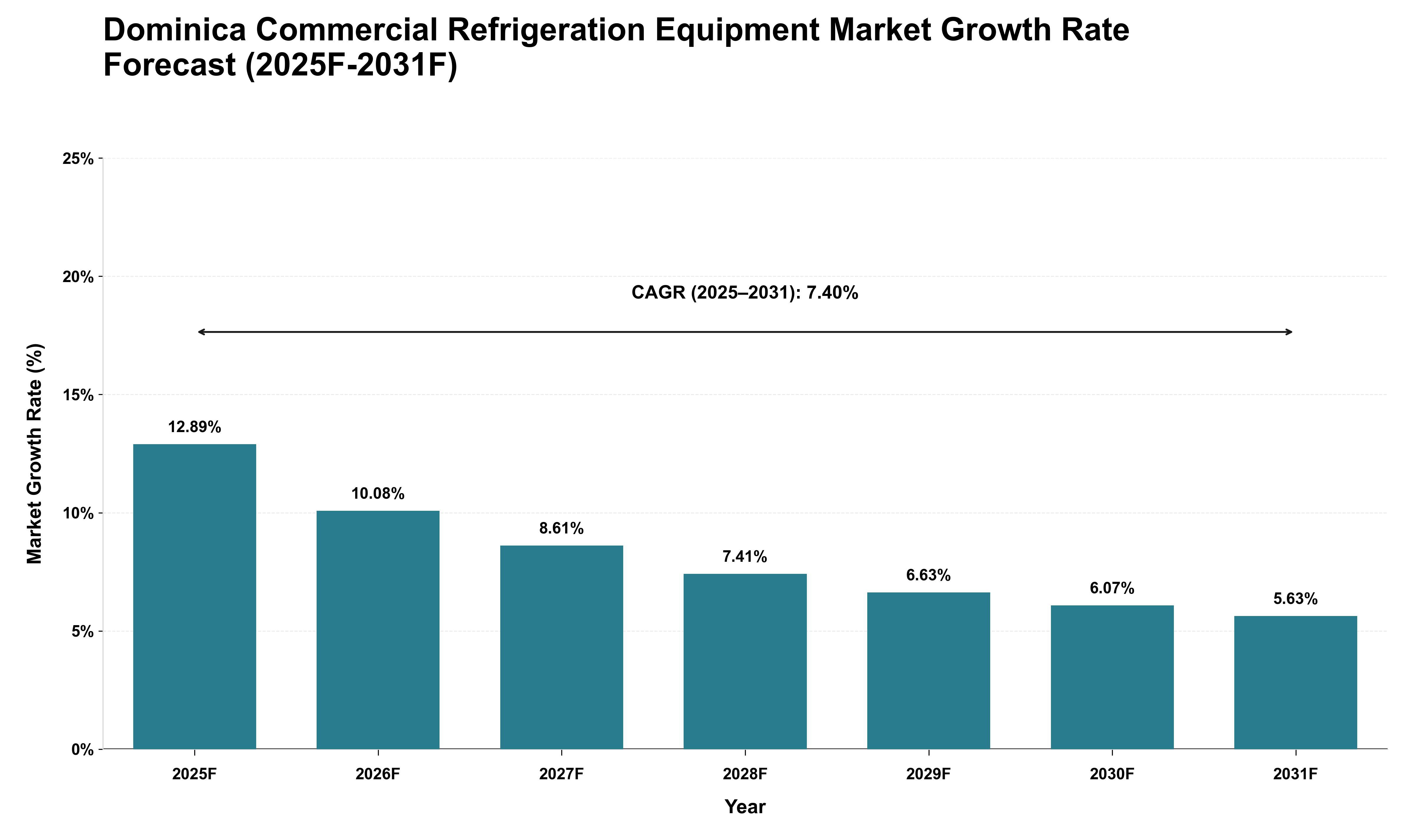 Dominica Commercial Refrigeration Equipment Market Growth Rate Analysis (2025 - 2031)