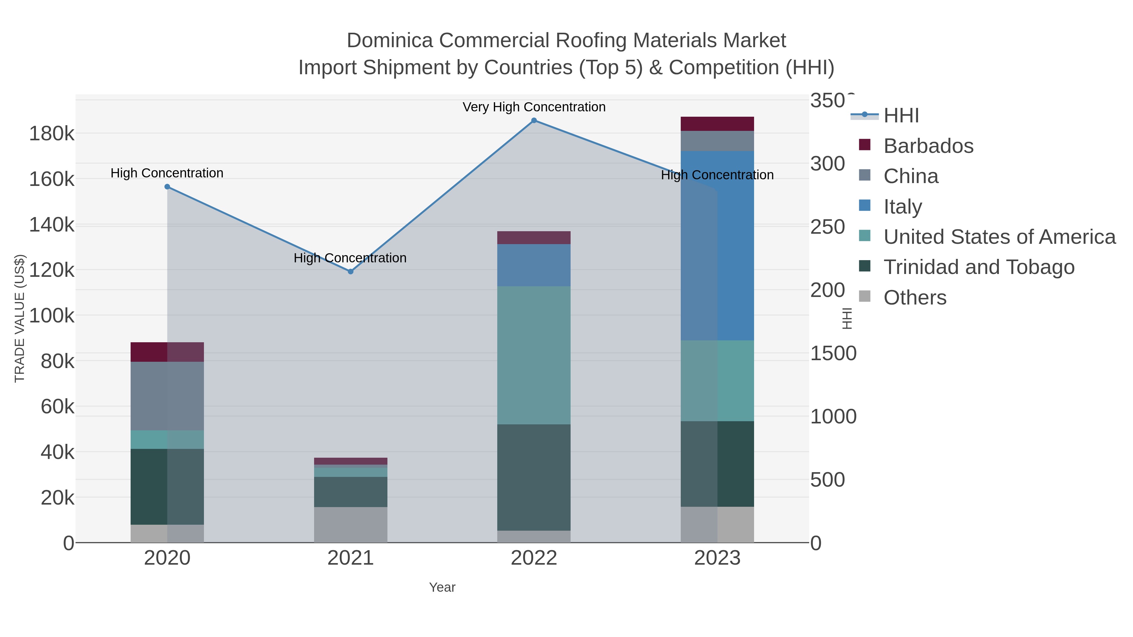 Dominica Commercial Roofing Materials Market Import Shipment by Countries (Top 5) & Competition (HHI)