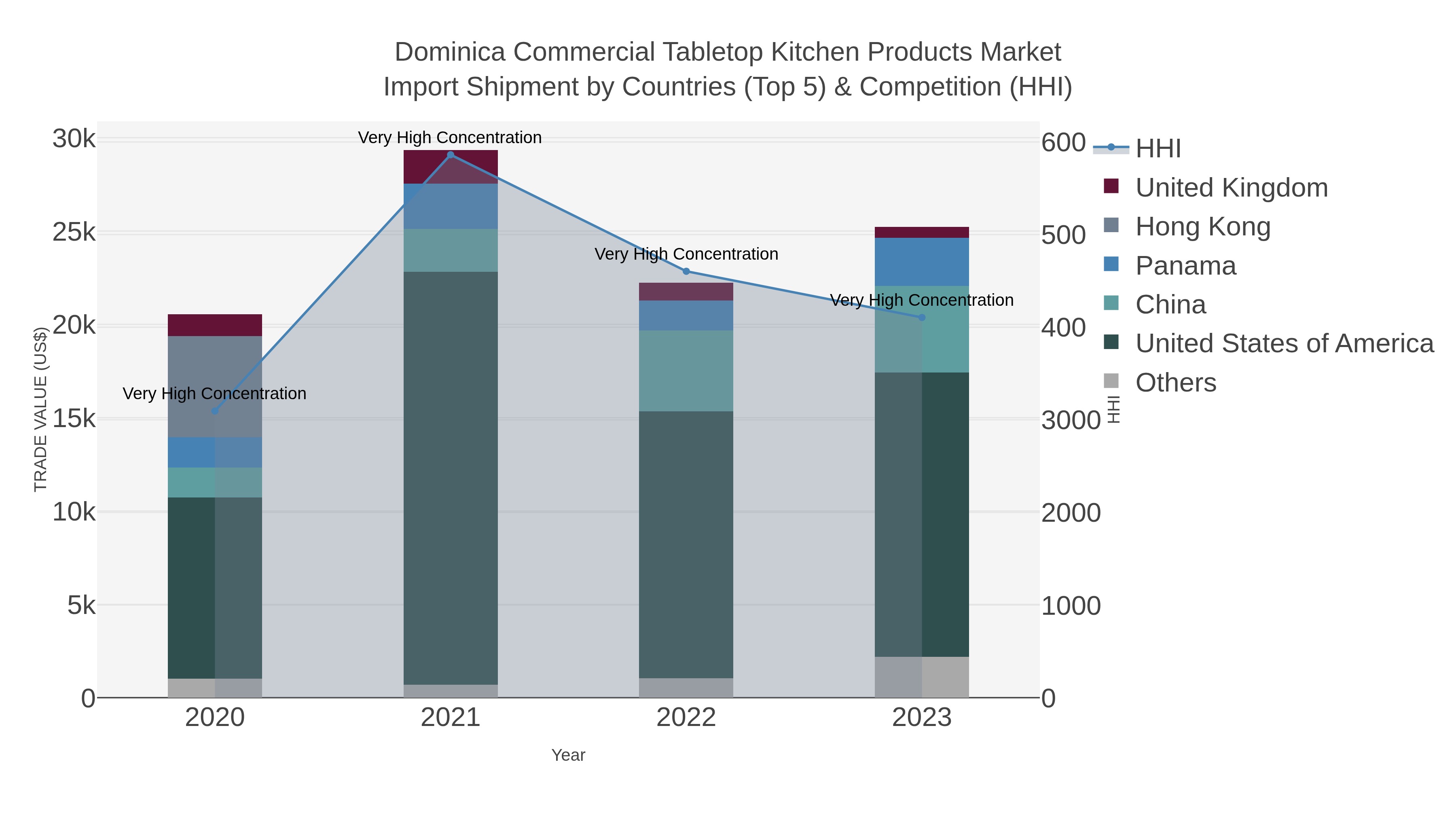 Dominica Commercial Tabletop Kitchen Products Market Import Shipment by Countries (Top 5) & Competition (HHI)