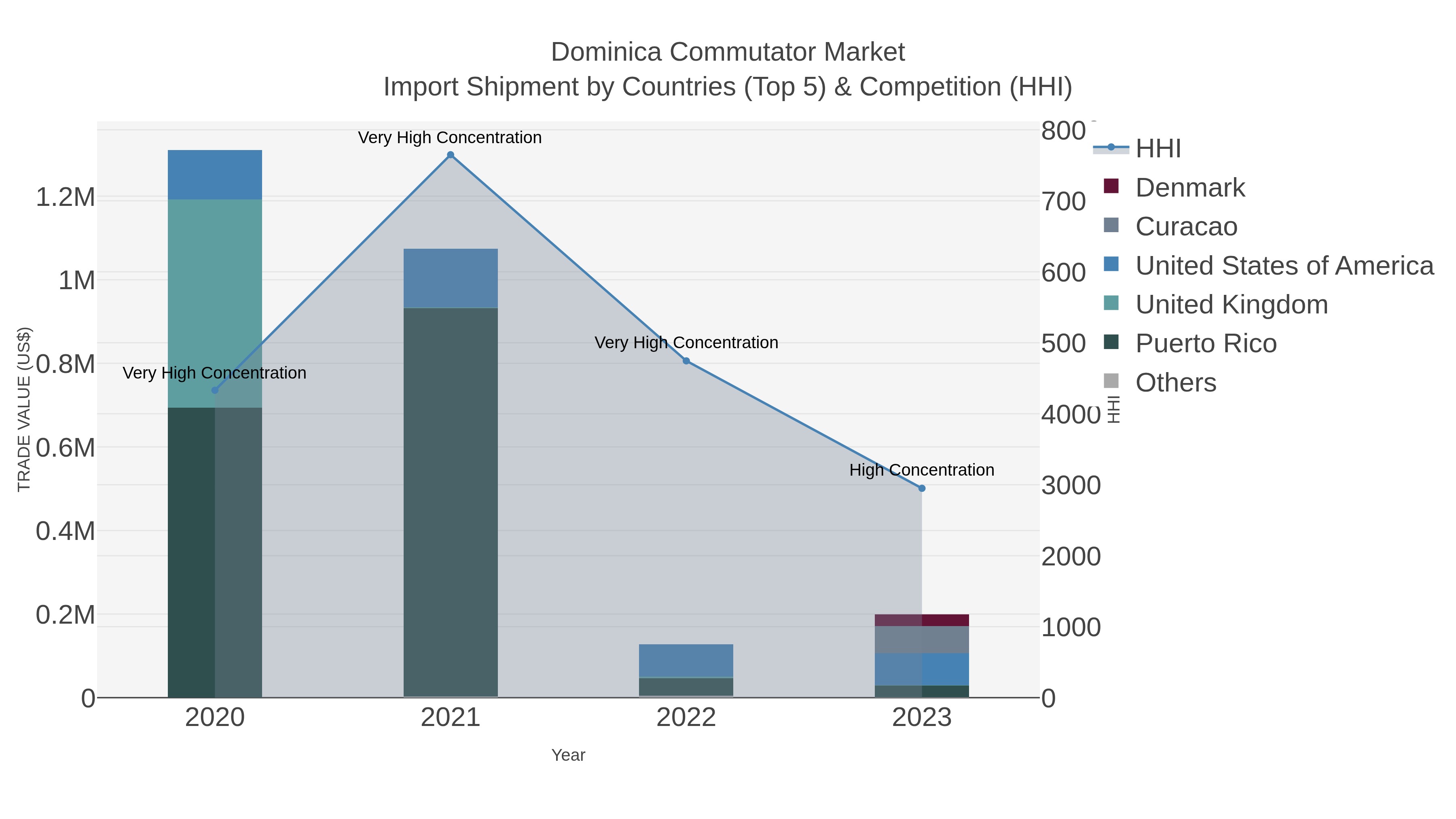 Dominica Commutator Market Import Shipment by Countries (Top 5) & Competition (HHI)