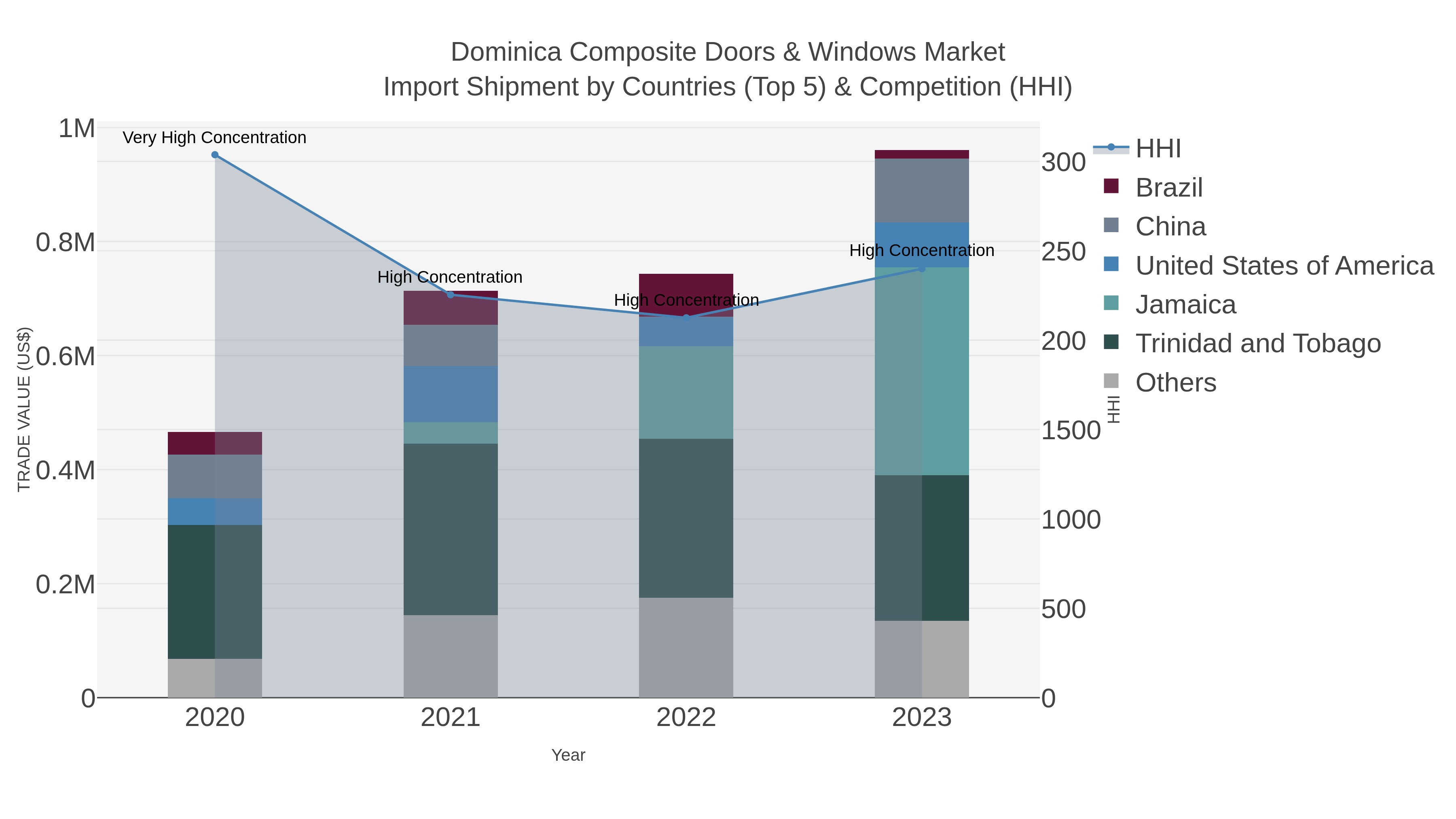 Dominica Composite Doors & Windows Market Import Shipment by Countries (Top 5) & Competition (HHI)
