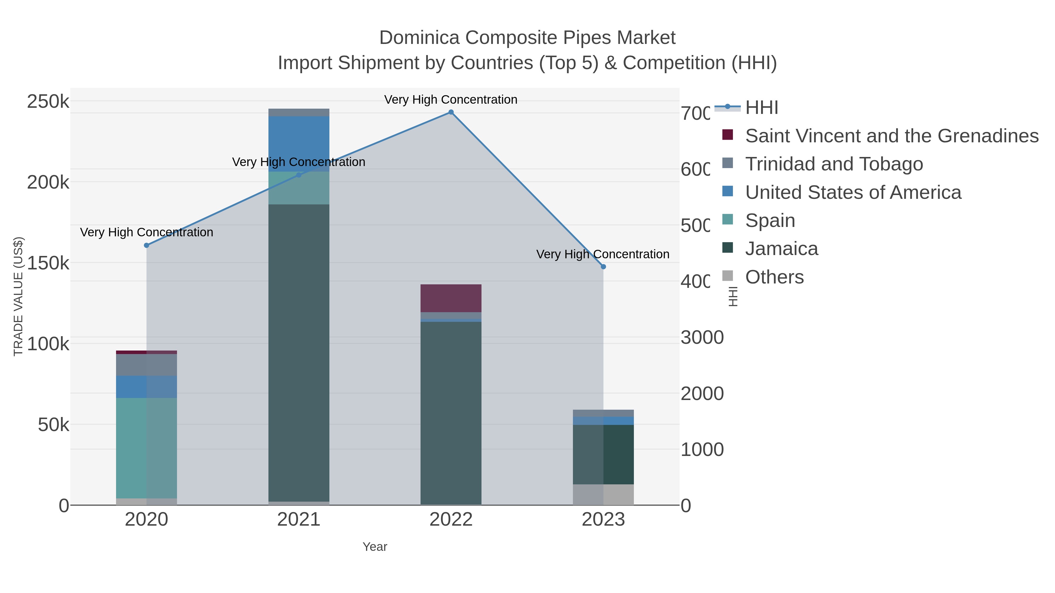 Dominica Composite Pipes Market Import Shipment by Countries (Top 5) & Competition (HHI)