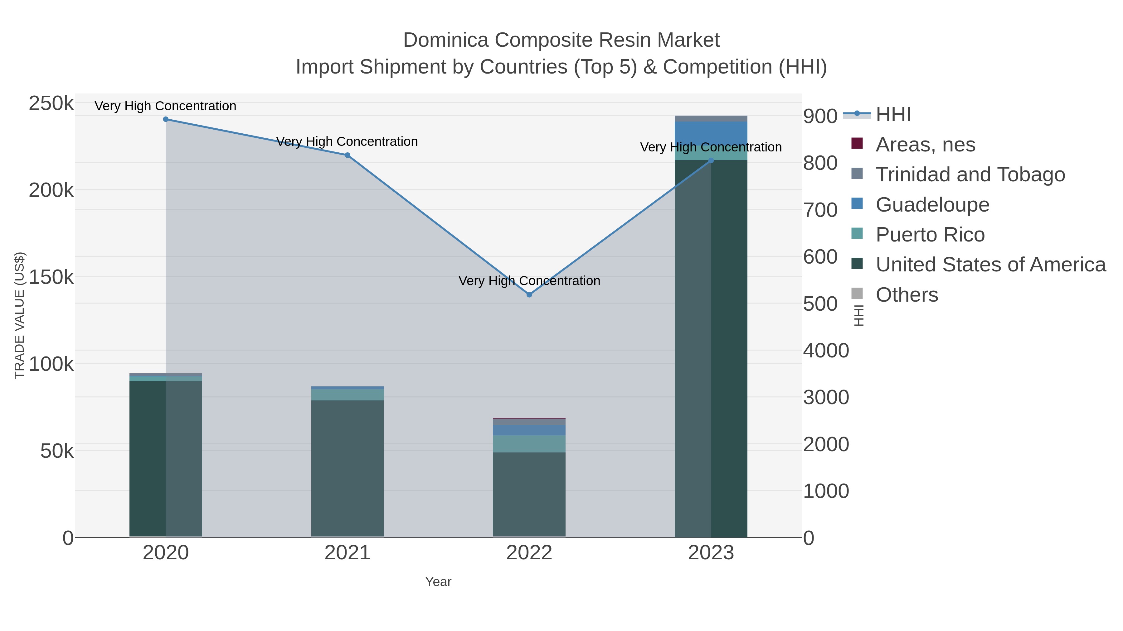 Dominica Composite Resin Market Import Shipment by Countries (Top 5) & Competition (HHI)