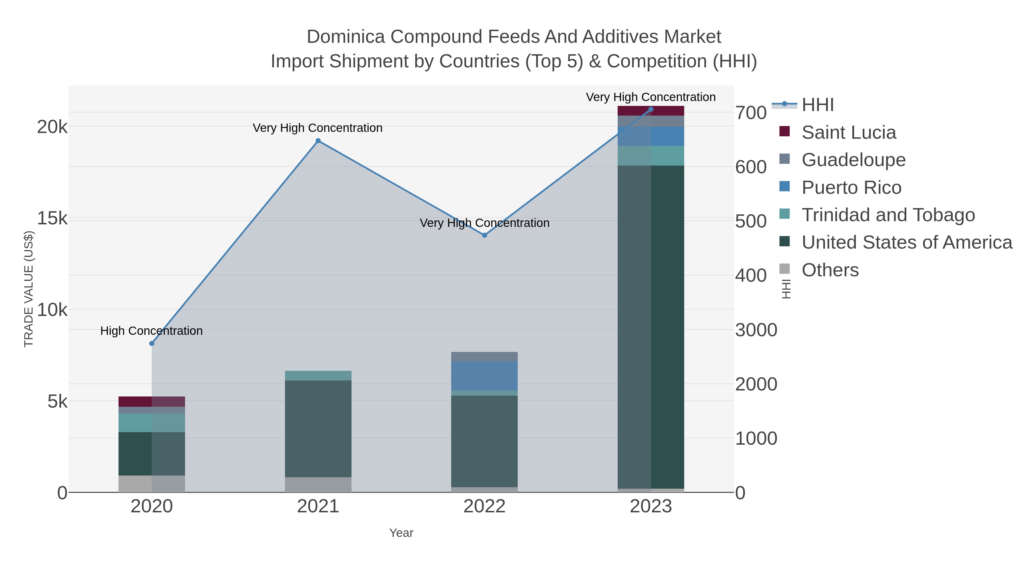 Dominica Compound Feeds And Additives Market Import Shipment by Countries (Top 5) & Competition (HHI)