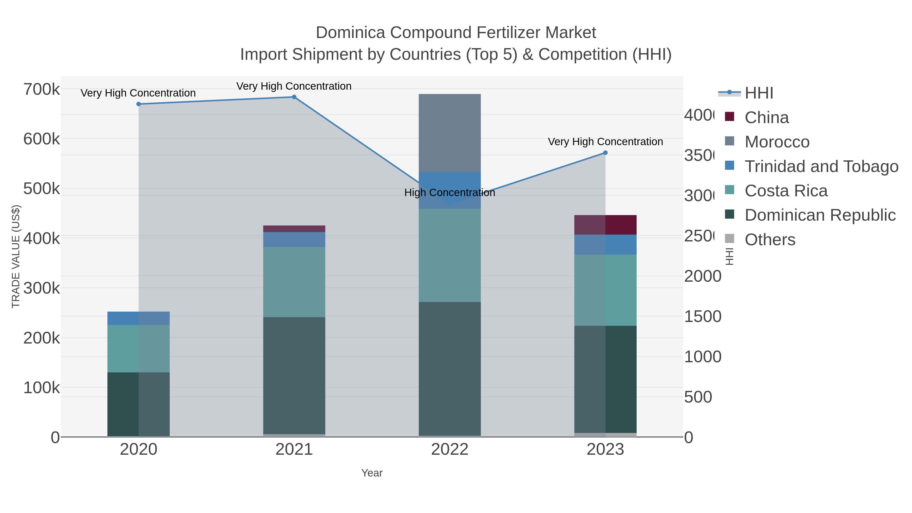 Dominica Compound Fertilizer Market Import Shipment by Countries (Top 5) & Competition (HHI)