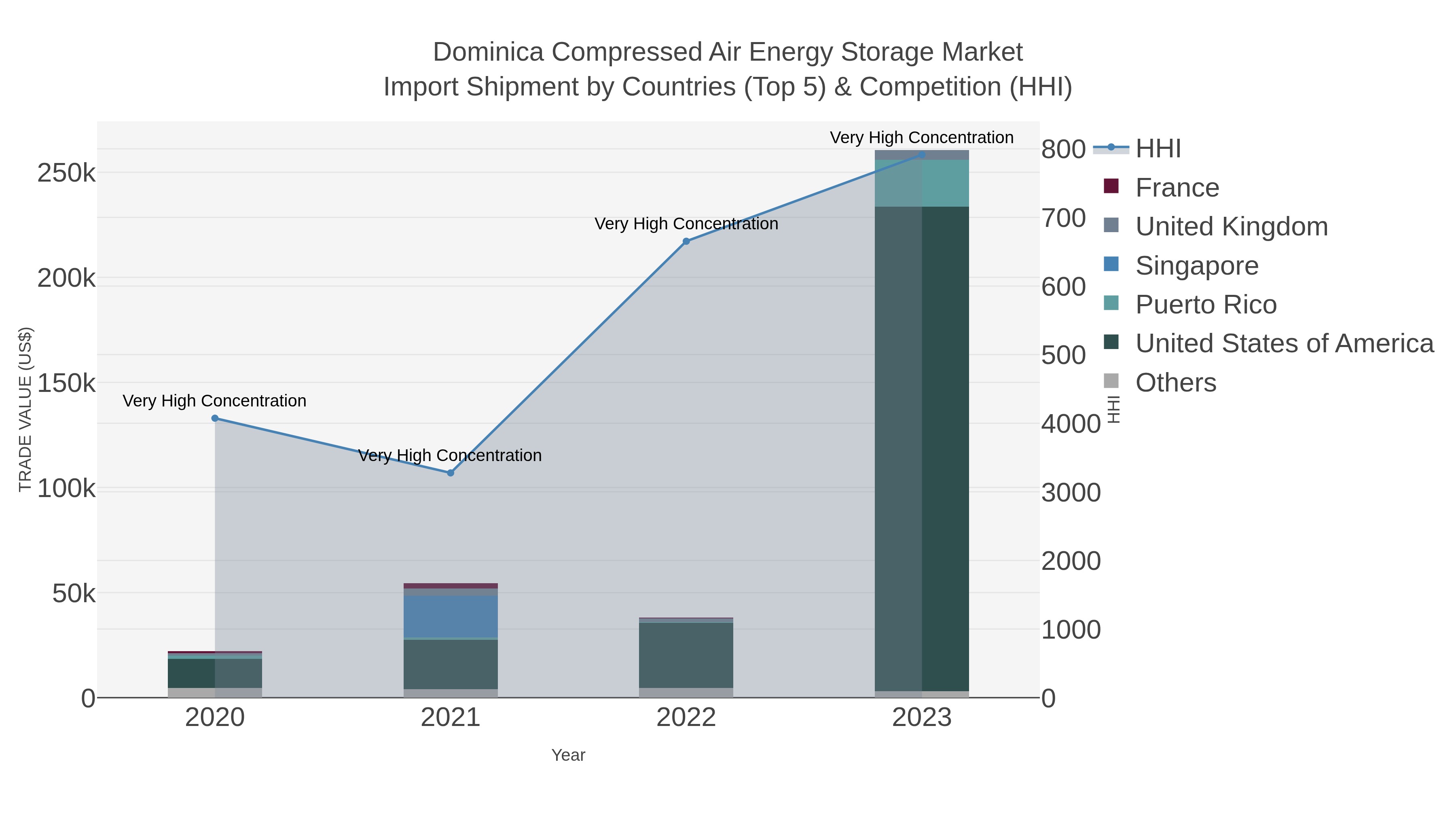 Dominica Compressed Air Energy Storage Market Import Shipment by Countries (Top 5) & Competition (HHI)